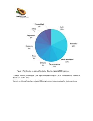 El gráfico anterior corresponde a 508 registros sobre la pregunta de: ¿Cuál es su sueño para hacer
de Cali una ciudad cívica?
Durante el último año se han recogido 100 iniciativas más; encaminadas a los siguientes ítems:
 