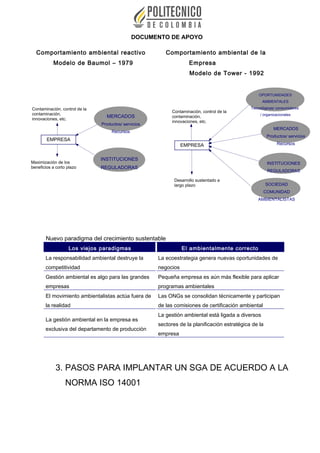 DOCUMENTO DE APOYO
Comportamiento ambiental reactivo
Modelo de Baumol – 1979
Comportamiento ambiental de la
Empresa
Modelo de Tower - 1992
Nuevo paradigma del crecimiento sustentable
Los viejos paradigmas El ambientalmente correcto
La responsabilidad ambiental destruye la
competitividad
La ecoestrategia genera nuevas oportunidades de
negocios
Gestión ambiental es algo para las grandes
empresas
Pequeña empresa es aún más flexible para aplicar
programas ambientales
El movimiento ambientalistas actúa fuera de
la realidad
Las ONGs se consolidan técnicamente y participan
de las comisiones de certificación ambiental
La gestión ambiental en la empresa es
exclusiva del departamento de producción
La gestión ambiental está ligada a diversos
sectores de la planificación estratégica de la
empresa
3. PASOS PARA IMPLANTAR UN SGA DE ACUERDO A LA
NORMA ISO 14001
Contaminación, control de la
contaminación,
innovaciones, etc.
EMPRESA
MERCADOS
Productos/ servicios
Recursos
INSTITUCIONES
REGULADORAS
Maximización de los
beneficios a corto plazo
Contaminación, control de la
contaminación,
innovaciones, etc.
EMPRESA
MERCADOS
Productos/ servicios
Recursos
INSTITUCIONES
REGULADORAS
Desarrollo sustentado a
largo plazo SOCIEDAD
COMUNIDAD
AMBIENTALISTAS
OPORTUNIDADES
AMBIENTALES
Tecnológicas/ consumidores
/ organizacionales
 