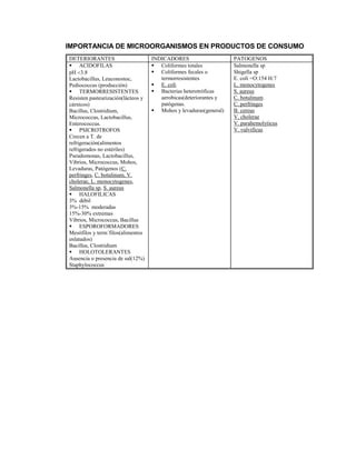 IMPORTANCIA DE MICROORGANISMOS EN PRODUCTOS DE CONSUMO
DETERIORANTES INDICADORES PATOGENOS
 ACIDOFILAS
pH 3.8
Lactobacillus, Leuconostoc,
Pediococcus (producción)
 TERMORRESISTENTES
Resisten pasteurización(lácteos y
cárnicos)
Bacillus, Clostridium,
Micrococcus, Lactobacillus,
Enterococcus.
 PSICROTROFOS
Crecen a T. de
refrigeración(alimentos
refrigerados no estériles)
Pseudomonas, Lactobacillus,
Vibrios, Micrococcus, Mohos,
Levaduras, Patógenos (C.
perfringes, C. botulinum, V.
cholerae, L. monocytogenes,
Salmonella sp, S. aureus
 HALOFILICAS
3% débil
3%-15% moderadas
15%-30% extremas
Vibrios, Micrococcus, Bacillus
 ESPOROFORMADORES
Mesófilos y term´filos(alimentos
enlatados)
Bacillus, Clostridium
 HOLOTOLERANTES
Ausencia o presencia de sal(12%)
Staphylococcus
 Coliformes totales
 Coliformes fecales o
termorresistentes
 E. coli
 Bacterias heterotróficas
aerobicas(deteriorantes y
patógenas.
 Mohos y levaduras(general)
Salmonella sp
Shigella sp
E. coli =O:154 H:7
L. monocytogenes
S. aureus
C. botulinum
C. perfringes
B. cereus
V. cholerae
V. parahemolyticus
V. vulvificus
 