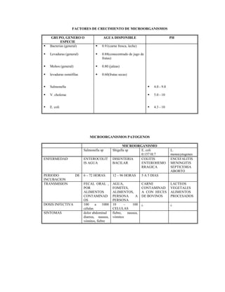 FACTORES DE CRECIMIENTO DE MICROORGANISMOS
GRUPO, GENERO O
ESPECIE
AGUA DISPONIBLE PH
 Bacterias (general)
 Levaduras (general)
 Mohos (general)
 levaduras osmófilas
 Salmonella
 V. cholerae
 E. coli
 0.91(carne fresca, leche)
 0.88(conecentrado de jugo de
frutas)
 0.80 (jaleas)
 0.60(frutas secas)
 4.0 - 9.0
 5.0 - 10
 4.3 - 10
MICROORGANISMOS PATOGENOS
MICROORGANISMO
Salmonella sp Shigella sp E. coli
0:157 H:7
L.
monocytogenes
ENFERMEDAD ENTEROCOLIT
IS AGUA
DISENTERIA
BACILAR
COLITIS
ENTEROHEMO
RRAGICA
ENCEFALITIS
MENINGITIS
SEPTICEMIA
ABORTO
PERIODO DE
INCUBACION
6 – 72 HORAS 12 – 96 HORAS 5 A 5 DIAS
TRANSMISION FECAL ORAL ,
POR
ALIMENTOS
CONTAMINAD
OS
AGUA,
FOMITES,
ALIMENTOS,
PERSONA A
PERSONA
CARNE
CONTAMINAD
A CON HECES
DE BOVINOS
LACTEOS
VEGETALES
ALIMENTOS
PROCESADOS
DOSIS INFECTIVA 100 a 1000
células
10 – 100
CELULAS
¿ ¿
SINTOMAS dolor abdominal
diarrea, nausea,
vómitos, fiebre
fiebre, nausea,
vómitos
 