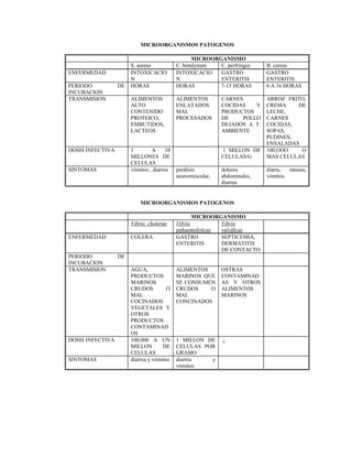 MICROORGANISMOS PATOGENOS
MICROORGANISMO
S. aureus C. botulynum C. perfringes B. cereus
ENFERMEDAD INTOXICACIO
N
INTOXICACIO
N
GASTRO
ENTERITIS
GASTRO
ENTERITIS
PERIODO DE
INCUBACION
HORAS HORAS 7-15 HORAS 6 A 16 HORAS
TRANSMISION ALIMENTOS
ALTO
CONTENIDO
PROTEICO,
EMBUTIDOS,
LACTEOS
ALIMENTOS
ENLATADOS
MAL
PROCESADOS
CARNES
COCIDAS Y
PRODUCTOS
DE POLLO
DEJADOS A T.
AMBIENTE
ARROZ FRITO,
CREMA DE
LECHE,
CARNES
COCIDAS,
SOPAS,
PUDINES,
ENSALADAS
DOSIS INFECTIVA 1 A 10
MILLONES DE
CELULAS
1 MILLON DE
CELULAS/G
100,OOO O
MAS CELULAS
SINTOMAS vómitos , diarrea parálisis
neuromuscular,
dolores
abdominales,
diarrea
diarre, náusea,
vómitos
MICROORGANISMOS PATOGENOS
MICROORGANISMO
Vibrio cholerae Vibrio
pahaemolyticus
Vibrio
vulvificus
ENFERMEDAD COLERA GASTRO
ENTERITIS
SEPTICEMIA,
DERMATITIS
DE CONTACTO
PERIODO DE
INCUBACION
TRANSMISION AGUA,
PRODUCTOS
MARINOS
CRUDOS O
MAL
COCINADOS
VEGETALES Y
OTROS
PRODUCTOS
CONTAMINAD
OS
ALIMENTOS
MARINOS QUE
SE CONSUMEN
CRUDOS O
MAL
CONCINADOS
OSTRAS
CONTAMINAD
AS Y OTROS
ALIMENTOS
MARINOS
DOSIS INFECTIVA 100,000 A UN
MILLON DE
CELULAS
1 MILLON DE
CELULAS POR
GRAMO
¿
SINTOMAS diarrea y vómitos diarrea y
vómitos
 