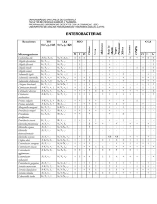 UNIVERSIDAD DE SAN CARLOS DE GUATEMALA
FACULTAD DE CIENCIAS QUIMICAS Y FARMACIA
PROGRAMA DE EXPERIENCIAS DOCENTES CON LA COMUNIDAD –EDC-
LABORATORIO DE ANÁLISIS FISICOQUÍMICOS Y MICROBIOLÓGICOS –LAFYM-
ENTEROBACTERIAS
Reacciones
Microorganismo
TSI
S/F, g, H2S
LIA
S/F, g, H2S
MIO
Citrato
Urea
Malonato
Rojode
Metilo
Voges
Proskauer
Xilosa
Lactosa
ONPG
OLA
M I O O L A
Escherichia coli A/K/A, ±,- K/K-A, ±, - ± ± ± - - - + - + ± + + ± ±
Shigella dysenteriae K/A, -, - K/A, -, - - ± - - - - + - - - - - - ±
Shigella flexneri K/A, ± , - K/A, -, - - ± - - - - + - - - - - - ±
Shigella boydii K/A, -, - K/A, -, - - ± - - - - + - - - ± ± - ±
Shigella sonnei K/A, -, - K/A, -, - - - + - - - + - - - - + - ±
Salmonella typhi K/A, -, - K/K, -, ± + - - - - - + - ± - - - + -
Salmonella enteritidis K/A, +, + K/K-N, -, - + - + ± - - + - + - - + + ±
Salmonella cholerasuis K/A, +, ± K/K, -, + + - + ± - - + - + - - + + +
Arizona hinshawii K/A, +, + K/K-N, ± + - + + - - + - - - + + + ±
Citrobaccter freundii A-K/A, +, ± K/A, +, ± + - ± + ± - + - + ± - ± - ±
Citrobacter diversus A-K/A, +, - K/A, -, - + + + + ± ± + - + + + + - ±
Citrobacter
analenaticus
A-K/A, +, - K/A, +, - + + + + - ± + + + + - + - ±
Proteus vulgaris A-K/A, ±, + R/A, -, - + + - + + - + - + - ± - - -
Proteus mirabilis A-K/A, ±, + R/A, -, - + - + + ± - + ± + - - + - -
Morganella morganii K/A, ±, - K-R/A, -, - ± + + - + - + - + - - + - -
Providencia rettgeri K/A, ±, - R/A, -, - + + - + + - + - - - - - - -
Providencia
alcalifacions
K/A, ±, - R/A, -, - + + - + - - + - ± - - - - -
Providencia stuarti K/A, -, - R/A, -, - ± + - + ± - + - ± - - - - -
Klebsiella pneumoniae A/A, +, - K/N, ±, - - - - ± + + - + - + + - + -
Klebsiella ozanae A/A, +, - K/K-N, ±, - - - - ± - - - - - + - - + -
Klebsiella
rhinoescleromatis
A/A, +, - K/A, -, - - - - - - - - - - - - - - -
Klebsiella oxycota A/A, +, - K/K-N, +, - - + - ± - - NR NR - + + - + -
Hafnia alvei A-K/A, ±, - K/K-N, ±, - + - + ± - ± + ± ± + + + + -
Enterobacter aurogenes A/A, +, - K, K-N, -, - + - + + - - - + + ± + + + -
Enterobacter cloacae A-K/A, +, - K/A, ±, - + - + + ± ± - + + + + + - +
Enterobacter
agglomerans
A-K/A, ±, - K/A, ±, - ± ± - ± + ± ± ± + ± + - - -
Enterobacter
zakazabii
A/A, +, - K/A, +, - + ± + + - ± ± + + + + - - +
Enterobacter gargoviae A/A, +, - K/K-A, +, - + - + + + - ± + + + + - + -
Serratia marcescens A-K/A, ±, - K/K-N, -, - + - + + ± - ± + - - + + + -
Serratia liquefaciens A-K/A, ±, - K/K-N, -, - + - + + ± - ± ± + - + + + -
Serratia rubidea A/A, ±, - K/K-N, -, - ± - - + ± ± ± ± + + + - + -
Edwarsiella tarda K/A, +, + K/K-N, -, -
 