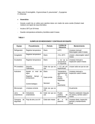 Tales como N meningitidis , N gonorroheae S. pneumoniae* , S pyogenes
H. influenzae
 Anaerobios
- Inocule a partir de un cultivo puro siembre tubos con medio de carne cocida (Cooked meat
medium) con tapón de rosca hermético
- Incube a 35°C por 24 horas
- Guarde a temperatura ambiente y transfiera cada 6 meses
TABLA 1
EJEMPLOS DE MEDICIONES Y CONTROLES DE EQUIPO
Equipo Procedimiento Período Límites de
tolerancia
Mantenimiento
Refrigerador Registrar temperatura Diario 4-8°C Limpieza mensual
Descongelar cada 6 meses
Congelador Registrar temperatura Diario -18 a -20°C Limpiar y descongelar cada 6
meses
Incubadora Registrar temperatura Diario  0.2 de la
Temperatura
(T) requerida
Limpieza mensual e
inspección cada 6 meses
PH (medidor) Solución
Calibradora
Cada vez que se
use
± 0,2 del pH
especificado
Limpiar cada vez que se use
Autoclave Ajustar el nivel del
agua.
Registrar tiempo y
temperatura
Control biológico
Diario
Cada corrida
Semanal
Temperatura
(generalmente
121 C),
tiempo y
presión
requeridas
No
crecimiento
Limpieza mensual e
inspección cada 6 meses
Microscopio Limpieza correcta Cada vez que se
use
Anualmente
Jarra de
anaeróbicos
Indicadores de
anaerobiosis
Cada vez que se
use
Prueba
positiva de
anaerobiosis
Reactivo catalizador después
de usarse y cambio cada 3
meses
Campana de
seguridad
Flujo de aire y luz UV Cada seis meses 45 a 55
pies/min
Limpieza diaria, inspección
general y mantenimiento
anual
 