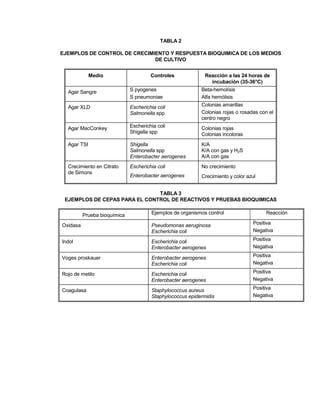 TABLA 2
EJEMPLOS DE CONTROL DE CRECIMIENTO Y RESPUESTA BIOQUIMICA DE LOS MEDIOS
DE CULTIVO
Medio Controles Reacción a las 24 horas de
incubación (35-36°C)
Agar Sangre S pyogenes
S pneumoniae
Beta-hemolísis
Alfa hemólisis
Agar XLD Escherichia coli
Salmonella spp
Colonias amarillas
Colonias rojas o rosadas con el
centro negro
Agar MacConkey Escherichia coli
Shigella spp
Colonias rojas
Colonias incoloras
Agar TSI Shigella
Salmonella spp
Enterobacter aerogenes
K/A
K/A con gas y H2S
A/A con gas
Crecimiento en Citrato
de Simons
Escherichia coli
Enterobacter aerogenes
No crecimiento
Crecimiento y color azul
TABLA 3
EJEMPLOS DE CEPAS PARA EL CONTROL DE REACTIVOS Y PRUEBAS BIOQUIMICAS
Prueba bioquímica Ejemplos de organismos control Reacción
Oxidasa Pseudomonas aeruginosa
Escherichia coli
Positiva
Negativa
Indol Escherichia coli
Enterobacter aerogenes
Positiva
Negativa
Voges proskauer Enterobacter aerogenes
Escherichia coli
Positiva
Negativa
Rojo de metilo Escherichia coli
Enterobacter aerogenes
Positiva
Negativa
Coagulasa Staphylococcus aureus
Staphylococcus epidermidis
Positiva
Negativa
 
