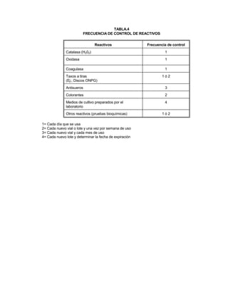 TABLA.4
FRECUENCIA DE CONTROL DE REACTIVOS
Reactivos Frecuencia de control
Catalasa (H202) 1
Oxidasa 1
Coagulasa 1
Taxos a tiras
(Ej.; Discos ONPG)
1 ó 2
Antisueros 3
Colorantes 2
Medios de cultivo preparados por el
laboratorio
4
Otros reactivos (pruebas bioquímicas) 1 ó 2
1= Cada día que se usa
2= Cada nuevo vial o lote y una vez por semana de uso
3= Cada nuevo vial y cada mes de uso
4= Cada nuevo lote y determinar la fecha de expiración
 