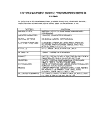 FACTORES QUE PUEDEN INCIDIR EN PRODUCTIVIDAD DE MEDIOS DE
CULTIVO
La exactitud de un reporte de laboratorio está en relación directa con la calidad de los reactivos y
medios de cultivos empleados así como el cuidado puesto por el analista para su uso.
FACTORES INCIDENCIA
AGUA DESTILADA MATERIALES TOXICOS, CONTAMINACION CON SALES
INORGANICAS.
AGENTES LIMPIADORES TOXICIDAD DE AGENTES RESIDUALES
MATERIAL DE VIDRIO CONDICION, LIMPIEZA, ESTERILIZACION
FACTORES PERSONALES LIMPIEZA DE MATERIAL DE VIDRIO, PREPARACION DE
DILUCIONES, PREPARACION DE MEDIOS, MUESTREO,
PLAQUEO, CONTEO CALCULOS
CALCULOS SELECCION DE DATOS, CALCULO DE DATOS
INCUBACION TIEMPO, TEMPERATURA, HUMEDAD,
PLAQUEO FACTOR PERSONA, TIEMPO Y TEMPERATURA, DEFICIENCIA
EN LIMPIEZA DE EQUIPO, DILUCIONES, MEZCLAS
MUESTREO FACTOR PERSONAL, CONTAMINACIÓN, CONDICION DE
EQUIPO, TIEMPO, TEMPERATURA ESTABLE.
ESTERILIZACION SOBRE ESTERILIZACION DE MEDIOS, BAJA ESTERILIZACION
DE MEDIOS Y DE MATERIAL DE VIDRIO.
MEDIOS ALMACENAMIENTO DE MEDIOS DESHIDRATADOS, PESADO,
MALA LIMPIEZA DE MATERIALES DE VIDRIO, AGUA
DESTILADA, SOLUCION, ESTERILIZACION
DILUCIONES DE BLANCOS SALES INADECUADAS, AGUA DESTILADA, pH, INADECUADA
ESTERILIZACION, DILUCIONES INEXACTAS.
 
