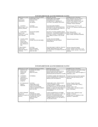 FUNCIONAMIENTO DE ALGUNOS MEDIOS DE CULTIVO
MEDIO DE CULTIVO CONSTITUYENTES ACTIVOS MODO DE ACCION APARIENCIA DE COLONIAS
1. BPLS
Selectivo para
Salmonella sp
2. CALDO EC
Selectivo para E. coli y
bacterias coliformes
3. AGAR ENDO
Selectivo para
coliformes y E. coli de
varios materiales
4. CALDO LAURIL
SULFATO.
Selectivo para
prueba presuntiva
para coliformes en
agua.
5. MACCONKEY.
Selectivo para
Salmonella, Shigella y
coliformes.
VERDE BRILLANTE
ROJO DE FENOL
LACTOSA
SACAROSA
LACTOSA
SALES BILIARES
SULFITO DE SODIO
FUCSINA
LACTOSA
LACTOSA
LAURIL SULFATO DE SODIO
LACTOSA
SALES BILIARES
CRISTAL VIOLETA
ROJO NEUTRO
VERDE BRILLANTE INHIBE
CRECIMIENTO DE FLORA
ACOMPAÑANTE. Salmonella ES
LACTOSA Y SACAROSA NEGATIVO
SALES BILIARES INHIBEN
CRECIMIENTO DE GRAM POSITIVOS.
LACTOSA FAVORECE CRECIMIENTO
DE LACTOSA POSITIVOS
SULFITO Y FUCSINA INHIBEN GRAM
POSITIVOS. COLIFORMES FERMENTAN
LACTOSA A ACIDO Y ALDEHIDO LO
QUE LIBERA FUCSINA Y DA COLOR
ROJO.
LAURIL SULFATO INHIBE
CRECIMIENTO DE BACTERIAS
INDESEABLES.
SALES BILIARES Y CRISTAL VIOLETA
INHIBE GRAM POSITIVOS. ROJO
NEUTRO DETECTA FERMENTACIÓN DE
LACTOSA.
Rojas rodeadas de zona roja: lactosa y
sacarosa negativo (Salmonella sp).
Amarillo-verde rodeados de zona verde:
lactosa o sacarosa positivo ( E. coli,
Citrobacter, Proteus, Klebsiella)
Formación de gas a 44.5C (E. coli)
Gas solo a 35C (bacterias coliformes pero no
E. coli)
Rojas: lactosa positivo
Rojas con brillo metálico: E. coli
Rojas a rosadas: Enterobacter-Klebsiella
Formación de gas de lactosa
Incoloras: Salmonella, Shigella
Grandes, rodeadas de halo turbio: E. coli
Grandes, rosadas, mucoides: Enterobacter,
Klebsiella.
FUNCIONAMIENTO DE ALGUNOS MEDIOS DE CULTIVO
MEDIO DE CULTIVO CONSTITUYENTES ACTIVOS MODO DE ACCION APARIENCIA DE COLONIAS
1. MANITOL SAL.
Selectivo para
Estafilococos
patógenos
2. CETRIMIDA.
Aislamiento y
diferenciación de
Pseudomona
aeruginosa
3. SS. Aislamiento de
Shigella y
Salmonella
8. VOGEL-JOHNSON.
Detección de
estafilococos manitol sal
positivos
CLORURO DE SODIO
MANITOL
ROJO DE FENOL
CETRIMIDA
LACTOSA
VERDE BRILLANTE
CITRATO DE SODIO
TIOSULFATO DE SODIO
CITRATO AMONICO FERRICO
ROJO NEUTRO
MANITOL
CLORURO DE SODIO
TELURITO DE POTASIO
CLORURO DE LITIO
ROJO DE FENOL
GLICINA
SOLO MICROORGANISMO
HALOTOLERANTES CRECEN EN EL
MEDIO. ROJO DE FENOL INDICA
DEGRADACIÓN DE MANITOL A ACIDO
CETRIMIDA INHIBE CRECIMIENTO DE
FLORA ACOMPAÑANTE. FAVORECE LA
PRODUCCIÓN DE PIGMENTO
VERDE BRILLANTE, TIOSULFATO Y
CITRATO INHIBEN FLORA
ACOMPAÑANTE. LA PRODUCCIÓN DE
SULFURO SE DETECTA CON SALES DE
HIERRO. EL ROJO NEUTRO INDICA LA
DEGRADACIÓN DE LACTOSA POR
COLIFORMES.
FLORA ACOMPAÑANTE SE INHIBE
CON TELURITO, GLICINA Y LITIO. EL
MANITOL ES DEGRADADO POR
ESTAFILOCOCOS PATÓGENOS QUE
TAMBIEN REDUCEN EL TELURITO A
TELURO METALICO.
Colonias rodeadas de zona amarillo brillante:
manitol sal positivo( S. aureus)
No cambio de color: manitol sal negativo ( S.
epidermidis y otros)
Pseudomona aeruginosa produce pigmento
amarillo-verdoso que fluoresce con luz
ultravioleta.
Incoloras: Shigella, Salmonella
Incoloras con centro negro: Proteus y
Salmonellas.
Rosadas a rojas: E. coli
Colonias grandes mucoides de rosado a
blanco: Enterobacter
Pequeñas, negras, rodeadas de zonas
amarillas ( S. aureus).
Pequeñas, grices, no rodeadas por zonas
amarilllas ( S. epidermidis).
 