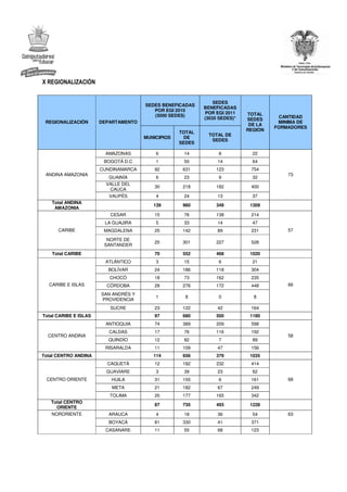 X REGIONALIZACIÓN


                                                               SEDES
                                      SEDES BENEFICADAS
                                                           BENEFICADAS
                                         POR EGI 2010
                                                           POR EGI 2011    TOTAL
                                         (5000 SEDES)                                 CANTIDAD
                                                           (3035 SEDES)*   SEDES
 REGIONALIZACIÓN       DEPARTAMENTO                                                  MINIMA DE
                                                                            DE LA
                                                                                    FORMADORES
                                                                           REGIÓN
                                                   TOTAL
                                                            TOTAL DE
                                      MUNICIPIOS     DE
                                                             SEDES
                                                   SEDES

                         AMAZONAS         6         14          8            22
                        BOGOTÁ D.C        1         50          14           64
                       CUNDINAMARCA       92        631        123          754
 ANDINA AMAZONIA                                                                        73
                          GUAINÍA         6         23          9            32
                         VALLE DEL
                                          30        218        182          400
                          CAUCA
                          VAUPÉS          4         24          13           37
   Total ANDINA
                                         139        960        349          1309
    AMAZONIA
                          CESAR           15        76         138          214
                        LA GUAJIRA        5         33          14           47
      CARIBE            MAGDALENA         25        142         89          231         57

                         NORTE DE
                                          25        301        227          528
                        SANTANDER
   Total CARIBE                           70        552        468          1020
                         ATLÁNTICO        3         15          6            21
                          BOLÍVAR         24        186        118          304
                          CHOCÓ           18        73         162          235
  CARIBE E ISLAS         CÓRDOBA          28        276        172          448         66

                       SAN ANDRÉS Y
                                          1          8          0            8
                       PROVIDENCIA
                          SUCRE           23        122         42          164
Total CARIBE E ISLAS                      97        680        500          1180
                         ANTIOQUIA        74        389        209          598
                          CALDAS          17        76         116          192
  CENTRO ANDINA                                                                         58
                          QUINDÍO         12        82          7            89
                        RISARALDA         11        109         47          156
Total CENTRO ANDINA                      114        656        379          1035
                         CAQUETÁ          12        182        232          414
                         GUAVIARE         3         39          23           62
 CENTRO ORIENTE            HUILA          31        155         6           161         68
                           META           21        182         67          249
                          TOLIMA          20        177        165          342
   Total CENTRO
                                          87        735        493          1228
     ORIENTE
   NORORIENTE             ARAUCA          4         18          36           54         63
                          BOYACÁ          81        330         41          371
                         CASANARE         11        55          68          123
 