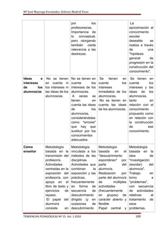 Mª José Mayorga Fernández. Dolores Madrid Vivar


                                  por          los                            La
                                  profesores/as.                             aproximación al
                                  Importancia de                             conocimiento
                                  lo   conceptual,                           escolar
                                  pero otorgando                             deseable      se
                                  también cierta                             realiza a través
                                  relevancia a las                           de           una
                                  destrezas.                                 "hipótesis
                                                                             general       de
                                                                             progresión en la
                                                                             construcción del
                                                                             conocimiento".

Ideas      e No se tienen         No se tienen en      Se    tienen   en      Se tienen en
intereses    en cuenta ni         cuenta        los   cuenta         los     cuenta       los
de       los los intereses ni     intereses de los    intereses              intereses y las
alumnos/as las ideas de los       alumnos/as.         inmediatos de los      ideas de los
             alumnos/as.           A veces se         alumnos/as.            alumnos/as,
                                  tienen         en    No se tienen en       tanto         en
                                  cuenta las ideas    cuenta las ideas       relación con el
                                  de            los   de los alumnos/as.     conocimiento
                                  alumnos/as,                                propuesto como
                                  considerándolas                            en relación con
                                  como "errores"                             la construcción
                                  que hay que                                de          ese
                                  sustituir por los                          conocimiento.
                                  conocimientos
                                  adecuados.

Cómo           Metodología        Metodología         Metodología            Metodología
enseñar        basada en la       vinculada a los     basada     en     el   basada en la
               transmisión del    métodos de las      "descubrimiento        idea           de
               profesor/a.        disciplinas.        espontáneo" por        "investigación
               Actividades        Actividades que     parte           del    (escolar)     del
               centradas en la    combinan       la   alumno/a.              alumno/a".
               exposición del     exposición y las    Realización     por    Trabajo        en
               profesor/a, con    prácticas,          parte del alumno/a     torno           a
               apoyo en el        frecuentemente      de        múltiples    "problemas",
               libro de texto y   en forma de         actividades            con secuencia
               ejercicios    de   secuencia     de    (frecuentemente        de actividades
               repaso.            descubrimiento      en grupos) de          relativas       al
                El papel del      dirigido (y en      carácter abierto y     tratamiento de
               alumno/a           ocasiones     de    flexible.              esos
               consiste      en   descubrimiento      Papel central y        problemas.

TENDENCIAS PEDAGÓGICAS Nº 15. Vol. 1 2010                                        100
 