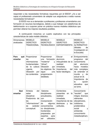 Modelos didácticos y Estrategias de enseñanza en el Espacio Europeo de Educación
Superior

responden a las necesidades formativas requeridas por el EEES? ¿Va a ser
capaz el profesorado universitario de adaptar sus asignaturas a estas nuevas
necesidades formativas?
       El EEES nos va a demandar a profesores y profesoras universitarios una
formación en recursos tecnológicos, debido a que trabajar con plataformas de
teleformación va a suponer poner en práctica nuevos modelos didácticos que
permitan obtener los mejores resultados posibles.

      A continuación incluimos un cuadro explicativo con las principales
características de cada modelo didáctico.
Dimensiones MODELO                  MODELO      MODELO        MODELO
analizadas  DIDÁCTICO               DIDÁCTICO   DIDÁCTICO     DIDÁCTICO
            TRADICIONAL             TECNOLÓGICO ESPONTANEÍSTA ALTERNATIVO
                                                              (Modelo       de
                                                              Investigación en
                                                              la Escuela)

Para    qué Proporcionar            Proporcionar         Educar             al   Enriquecimiento
enseñar     las                     una formación        alumno/a                progresivo del
            informaciones           "moderna"       y    imbuyéndolo de la       conocimiento
            fundamentales           "eficaz".            realidad                del    alumno/a
            de la cultura           Obsesión      por    inmediata.              hacia modelos
            vigente.                los objetivos. Se    Importancia      del    más complejos
            Obsesión por            sigue         una    factor ideológico.      de entender el
            los contenidos          programación                                 mundo y de
                                    detallada.                                   actuar en él.
                                                                                 Importancia de
                                                                                 la        opción
                                                                                 educativa que
                                                                                 se tome.

     Qué        Síntesis      del    Saberes             Contenidos         Conocimiento
enseñar         saber               disciplinares        presentes en la "escolar", que
                disciplinar.        actualizados,        realidad           integra diversos
                Predominio de       con                  inmediata.         referentes
                las                 incorporación        Importancia de las (disciplinares,
                "informaciones"     de        algunos    destrezas y las cotidianos,
                de       carácter   conocimientos        actitudes.         problemática
                conceptual.         no disciplinares.                       social          y
                                    Contenidos                              ambiental,
                                    preparados por                          conocimiento
                                    expertos      para                      metadisciplinar).
                                    ser     utilizados

TENDENCIAS PEDAGÓGICAS Nº 15. Vol. 1 2010                                             99
 