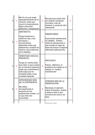 INTUITIVAMENTE.

5

1

Me fío a lo que surge
espontáneamente de mi
intuición, antes que
recurrir al razonamiento
lógico (inducción,
deducción, comparación,

PRODUCTIVAMENTE.

4

Me preocupo sobre todo
por obtener resultados
concretos, trato de
alcanzar un producto útil o
interesante.

3

ABSTRACTO.
OBSERVANDO.

6

1

Tengo tendencia a
referirme más, a los
principios y
conocimientos
adquiridos antes que
detenerme a analizar los
hechos o las evidencias
de la realidad.

2

Examinando atentamente
los detalles. Prefiero
observar atentamente lo
que sucede en lugar de
tratar de buscar e imaginar
diferentes explicaciones.

4

ORIENTADO HACIA EL
PRESENTE.
REFLEXIVO.
7

3

Tengo en cuenta antes
que nada, lo que sucede
en el momento presente,
antes que concentrarme
sobre algo que ha
sucedido antes o que
sucederá después

4

APRENDIENDO MÁS
DE LA EXPERIENCIA

8

3

Me refiero
principalmente al
conjunto de mis
experiencias vividas, o a
lo que otros han
encontrado.

Pienso, reflexiono, el
problema da vueltas en mi
cabeza, lo “mastico
mentalmente”.

2

APRENDE MÁS DE LA
OBSERVACIÓN
2

Mantengo mi atención
sobre la situación, analizo
y observo todo lo que
concierna de cerca o de
lejos.

4

RESERVADO.
AFECTIVAMENTE

9

4

Pongo toda mi atención
sobre el tema o
problema y reflexiono
hasta llegar a una
conclusión satisfactoria.

2

Con cautela y sin
manifestación externa.
Tengo tendencia a ser
prudente y moderado, a
documentarme bien antes
de pronunciarme sobre
una pregunta o un
problema.

3

 