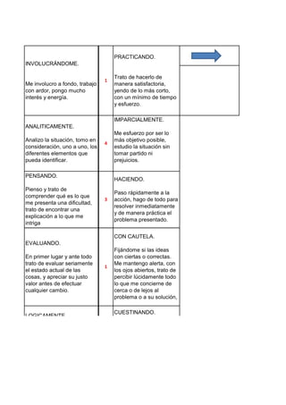 PRACTICANDO.
INVOLUCRÁNDOME.

Me involucro a fondo, trabajo
con ardor, pongo mucho
interés y energía.

1

Trato de hacerlo de
manera satisfactoria,
yendo de lo más corto,
con un mínimo de tiempo
y esfuerzo.
IMPARCIALMENTE.

ANALITICAMENTE.
Analizo la situación, tomo en
consideración, uno a uno, los
diferentes elementos que
pueda identificar.

4

PENSANDO.
Pienso y trato de
comprender qué es lo que
me presenta una dificultad,
trato de encontrar una
explicación a lo que me
intriga

Me esfuerzo por ser lo
más objetivo posible,
estudio la situación sin
tomar partido ni
prejuicios.

HACIENDO.

3

Paso rápidamente a la
acción, hago de todo para
resolver inmediatamente
y de manera práctica el
problema presentado.
CON CAUTELA.

EVALUANDO.
En primer lugar y ante todo
trato de evaluar seriamente
el estado actual de las
cosas, y apreciar su justo
valor antes de efectuar
cualquier cambio.

1

CUESTINANDO.

LOGICAMENTE
Trato de aplicar hasta el fin
un razonamiento lógico
(inductivo, deductivo,
comparativo, etc.) riguroso.

Fijándome si las ideas
con ciertas o correctas.
Me mantengo alerta, con
los ojos abiertos, trato de
percibir lúcidamente todo
lo que me concierne de
cerca o de lejos al
problema o a su solución,

2

Me hago todo tipo de
preguntas y trato
activamente de buscar y
aportar elementos de
respuestas satisfactorias.

 