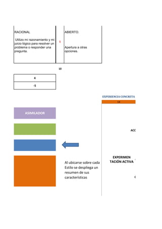 RACIONAL

ABIERTO.

Utilizo mi razonamiento y mi
juicio lógico para resolver un
problema o responder una
pregunta.

1

Apertura a otras
opciones.

10

4
-5
EXPERIENCIA CONCRETA
14

ASIMILADOR

ACOMODADOR

Al ubicarse sobre cada
Estilo se despliega un
resumen de sus
características

EXPERIMEN
TACIÓN ACTIVA

CONVERGENTE

 