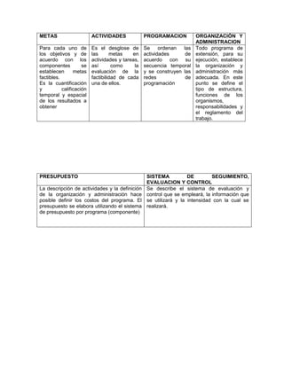 METAS                     ACTIVIDADES             PROGRAMACION          ORGANIZACIÓN Y
                                                                        ADMINISTRACION
Para cada uno de          Es el desglose de       Se     ordenan  las   Todo programa de
los objetivos y de        las      metas    en    actividades      de   extensión, para su
acuerdo con los           actividades y tareas,   acuerdo con su        ejecución, establece
componentes          se   así       como     la   secuencia temporal    la organización y
establecen       metas    evaluación de la        y se construyen las   administración más
factibles.                factibilidad de cada    redes            de   adecuada. En este
Es la cuantificación      una de ellos.           programación          punto se define el
y          calificación                                                 tipo de estructura,
temporal y espacial                                                     funciones de los
de los resultados a                                                     organismos,
obtener                                                                 responsabilidades y
                                                                        el reglamento del
                                                                        trabajo.




PRESUPUESTO                                        SISTEMA           DE        SEGUIMIENTO,
                                                   EVALUACION Y CONTROL
La descripción de actividades y la definición      Se describe el sistema de evaluación y
de la organización y administración hace           control que se empleará, la información que
posible definir los costos del programa. El        se utilizará y la intensidad con la cual se
presupuesto se elabora utilizando el sistema       realizará.
de presupuesto por programa (componente)
 