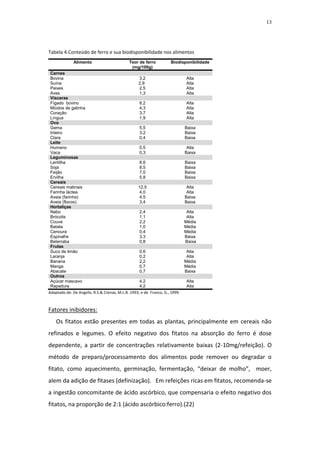 13




Tabela 4.Conteúdo de ferro e sua biodisponibilidade nos alimentos
              Alimento                       Teor de ferro          Biodisponibilidade
                                              (mg/100g)
 Carnes
 Bovina                                            3,2                       Alta
 Suína                                            2,9                        Alta
 Peixes                                            2,5                       Alta
 Aves                                              1,3                       Alta
 Vísceras
 Fígado bovino                                     8,2                       Alta
 Miúdos de galinha                                 4,3                       Alta
 Coração                                           3,7                       Alta
 Língua                                            1,9                       Alta
 Ovo
 Gema                                              5,5                       Baixa
 Inteiro                                           3,2                       Baixa
 Clara                                             0,4                       Baixa
 Leite
 Humano                                            0,5                        Alta
 Vaca                                              0,3                       Baixa
 Leguminosas
 Lentilha                                          8,6                       Baixa
 Soja                                              8,5                       Baixa
 Feijão                                            7,0                       Baixa
 Ervilha                                           5,8                       Baixa
 Cereais
 Cereais matinais                                 12,5                        Alta
 Farinha láctea                                    4,0                        Alta
 Aveia (farinha)                                   4,5                       Baixa
 Aveia (flocos)                                    3,4                       Baixa
 Hortaliças
 Nabo                                              2,4                        Alta
 Brócolis                                          1,1                        Alta
 Couve                                             2,2                       Média
 Batata                                            1,0                       Média
 Cenoura                                           0,4                       Média
 Espinafre                                         3,3                       Baixa
 Beterraba                                         0,8                       Baixa
 Frutas
 Suco de limão                                     0,6                        Alta
 Laranja                                           0,2                        Alta
 Banana                                            2,2                       Média
 Manga                                             0,7                       Média
 Abacate                                           0,7                       Baixa
 Outros
 Açúcar mascavo                                    4,2                       Alta
 Rapadura                                          4,2                       Alta
Adaptado de: De Angelis, R.S.& Ctenas, M.L.B. 1993; e de Franco, G., 1999.



Fatores inibidores:
    Os fitatos estão presentes em todas as plantas, principalmente em cereais não
refinados e legumes. O efeito negativo dos fitatos na absorção do ferro é dose
dependente, a partir de concentrações relativamente baixas (2-10mg/refeição). O
método de preparo/processamento dos alimentos pode remover ou degradar o
fitato, como aquecimento, germinação, fermentação, “deixar de molho”, moer,
alem da adição de fitases (definização). Em refeições ricas em fitatos, recomenda-se
a ingestão concomitante de ácido ascórbico, que compensaria o efeito negativo dos
fitatos, na proporção de 2:1 (ácido ascórbico:ferro).(22)
 