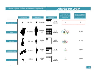 45.436
Hab x Km2
8.343
Hab x Km2
27.196
Hab x Km2
23.660
Hab x Km2
13.034
Hab x Km2
SUPERFICIE HABITANTES DENSIDAD
NÚMERO DE
ESCENARIOS POR
LOCALIDAD
No DE USUARIOS
POR ESCENARIO
DEPORTIVO
LA CANDELARIA
SUBA
USAQUEN
CIUDAD BOLIVAR
ANTONIO NARIÑO
24.095 Hab
1´986.500
Hab
544.924
Hab
567.861
Hab
107.935
Hab
1,84 Km2
43,72 Km2
65,31 Km2
20,88 Km2
4,93 Km2
0 0
21
12
3
1
94.595
45.410
189.287
107.935
Fuente : Elaboración Propia.
Análisis del LugarDéficit Espacio Publico (Escenarios Deportivos)
15
 