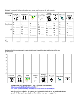 Utiliza tu inteligencia lógico-matemática para sumar aquí los puntos de cada cuestión:

Inteligencia                                                        Lógico-
                Corporal – Interpersonal Intrapersonal Lingüística matemática Musical Naturalista
               cenestésica                                                                                                                        Espacial
                                                         a b c



               4. ...........     3. ...........                          2. ...........                                     12. .........
Cuestiones                                            5. ...........                         6. .........      10. .....                          1. .........
               14. ...........    7. ...........                          9. ...........                                     18. .........
                                                      13. ...........                        8. .........      17. .....                         11. .........
               16. ...........    30. ...........                         20. .........                                      25. .........
                                                      19. ...........                        26. .........     22. .....                         15. .........
               27. ...........    34. ...........                         23. .........                                      29. .........
                                                      24. ...........                        33. .........     31. .....                         21. .........
               38. ...........    37. ...........                         35. .........                                      41. .........
                                                      32. ...........                        42. .........     39. .....                         28. .........
               44. ...........    43. ...........                         40. .........                                      46. .........
                                                      36. ...........                        45. .........     47. .....                         48. .........



Total                 .........           .........           .........          .........         .........     .........         .........            .........




Utilizando las inteligencias lógico-matemática y visual-espacial, crea un gráfico que refleje tus
puntuaciones.

30

25

20

15

10

  5

  0
                                                                               Lógico-
       Corporal –        Inter-            Intra-            Lingüís-                               Musical
                                                                              matemática                              Naturalista
      cenestésica       personal          personal             tica                                                                            Espacial




          Puedes hacer otros tests similares a este y medir tus ‘inteligencias en:
          http://www.helios3000.net/tests/eq.shtml y en
          http://www.conocimientosweb.net/portal/quizz.php?file=quizz/general4.htm

          A continuación proponemos un cuadro con actividades susceptibles de ser llevadas a cabo en
          un aula de L2 y que tienen relación con las distintas destrezas e inteligencias.
 