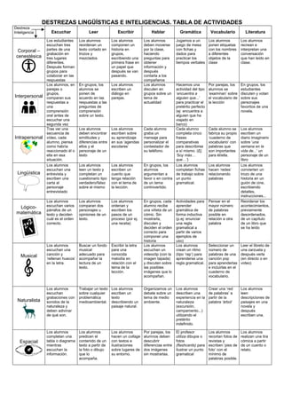 DESTREZAS LINGÜÍSTICAS E INTELIGENCIAS. TABLA DE ACTIVIDADES
Destreza
Inteligencia      Escuchar                Leer              Escribir            Hablar            Gramática          Vocabulario           Literatura
                Los estudiantes     Los alumnos         Los alumnos         Los alumnos         Jugamos a un        Los alumnos          Los alumnos
                escuchan tres       reordenan un        componen un         deben moverse       juego de mesa       ponen etiquetas      recrean e
  Corporal –    partes de una       texto cortado en    historia en         por la clase,       con fichas y        con los nombres      interpretan una
                grabación en        trozos y            grupos,             haciendo            dados para          a diferentes         conversación
 cenestésica    tres lugares        mezclados           escribiendo una     preguntas para      practicar los       objetos de la        que han leído en
                diferentes.                             primera frase en    obtener             tiempos verbales    clase                clase.
                Después forman                          un papel que        información y
                grupos para                             después se van      después
                colaborar en las                        pasando.            contarla a los
                respuestas                                                  compañeros
                Los alumnos, en     En grupos, los      Los alumnos         Los alumnos       Hacemos una           Por parejas, los     En grupos, los
                parejas o           alumnos se          escriben un         discuten en       actividad del tipo    alumnos se           estudiantes
                grupos,             ponen de            diálogo en          grupos sobre un   ‘encuentra a          ‘examinan’ sobre     discuten y votan
Interpersonal   comparan sus        acuerdo en las      parejas.            tema de           alguien que...’       el vocabulario de    sobre sus
                respuestas a        respuestas a las                        actualidad        para practicar el     la lección           personajes
                una                 preguntas de                                              pretérito perfecto                         favoritos de una
                comprensión         comprensión                                               (ej: encuentra a                           novela.
                oral antes de       sobre un texto.                                           alguien que ha
                escuchar una                                                                  viajado en
                segunda vez                                                                   barco)
                Tras ver una        Los alumnos         Los alumnos         Cada alumno       Cada alumno           Cada alumno se       Los alumnos
                secuencia de        deben encontrar     escriben sobre      graba un          completa cinco        fabrica su propio    escriben un
Intrapersonal   vídeo, cada         similitudes y       su aprendizaje      mensaje para      frases                ‘cuaderno de         diario imaginario
                alumno, piensa      diferencias entre   en sus ‘agendas     personalizar el   comparativas          vocabulario’ con     sobre ‘una
                como habría         ellos y el          escolares’          contestador de    para describirse      palabras que         semana en la
                reaccionado él o    personaje de un                         su teléfono.      a sí mismo. (Ej.      son importantes      vida de...’ un
                ella en esa         texto                                                     ‘Soy más…             para él/ella.        personaje de un
                situación.                                                                    que…’)                                     libro
                Los alumnos         Los alumnos         Los alumnos         En grupos, los    Los alumnos           Los alumnos          Los alumnos
                escuchan una        leen un texto y     escriben un         alumnos           completan fichas      hacen ‘redes’        convierten un
 Lingüística    entrevista y        completan un        cuento que          argumentan a      de trabajo sobre      relacionando         trozo de una
                escriben una        cuestionario tipo   tenga relación      favor o en contra un punto              palabras             historia en un
                carta al            verdadero/falso     con el tema de      de un tema        gramatical.                                guión de cine,
                personaje           sobre el mismo      la lección.         controvertido.                                               escribiendo
                entrevistado                                                                                                             detalles,
                                                                                                                                         instrucciones...
                Los alumnos         Los alumnos         Los alumnos         En grupos, cada     Actividades para    Pensar en el         Reordenar los
  Lógico-       escuchan varios     comparan dos        ordenan y           alumno recibe       aprender            mayor número         acontecimientos,
                párrafos de un      personajes u        escriben los        una viñeta de un    gramática de        de palabras          previamente
 matemática     texto y deciden     opiniones de un     pasos de un         cómic. Sin          forma inductiva     posible en           desordenados,
                cuál es el orden    texto.              proceso (por ej.    mostrarla,          (p.ej: enunciar     relación a otra      de un capítulo
                correcto.                               una receta)         discuten y          una regla           palabra              de un libro que
                                                                            deciden el orden    gramatical a                             se ha leído
                                                                            correcto para       partir de varios
                                                                            componer una        ejemplos de
                                                                            historia            uso)
                Los alumnos         Buscar un fondo     Escribir la letra   Los alumnos         Los alumnos         Seleccionar un       Leer el libreto de
                escuchan una        musical             para una            escuchan un         crean un ritmo      número de            una zarzuela y
   Musical      canción y           adecuado para       conocida            videoclip (con la   (tipo ‘rap’) para   palabras de una      después verla
                ‘rellenan huecos’   acompañar la        melodía en          imagen tapada)      aprenderse una      canción pop          (en directo o en
                en la letra.        lectura de un       relación con el     y discuten sobre    regla gramatical.   para aprenderlas     vídeo)
                                    texto.              tema de la          las posibles                            e incluirlas en el
                                                        lección.            imágenes que lo                         cuaderno de
                                                                            acompañan.                              vocabulario.


                Los alumnos         Trabajar un texto   Los alumnos         Organizamos un      Los alumnos         Crear una ‘red       Los alumnos
                escuchan            sobre cualquier     escriben un         debate sobre un     describen una       de palabras’ a       leen
                grabaciones con     problemática        texto               tema de medio       experiencia en la   partir de la         descripciones de
 Naturalista    sonidos de la       medioambiental.     describiendo un     ambiente.           naturaleza          palabra ‘árbol’      paisajes en una
                naturaleza y                            paisaje natural.                        (excursión,                              novela y
                deben adivinar                                                                  campamento...)                           después
                de qué son.                                                                     utilizando el                            escriben una.
                                                                                                pretérito
                                                                                                indefinido.

                Los alumnos         Los alumnos         Los alumnos         Por parejas, los    El profesor         Los alumnos          Los alumnos
                completan una       predicen el         hacen un collage    alumnos deben       utiliza dibujos o   recortan fotos de    realizan una tira
   Espacial     tabla o diagrama    contenido de un     con textos e        descubrir           fotos               revistas y           cómica a partir
                mientras            texto a partir de   ilustraciones       diferencias entre   (flashcards) para   escriben ‘pies de    de un cuento o
                escuchan la         la foto o dibujo    sobre lugares de    dos imágenes        ilustrar un punto   foto’ con el         relato.
                información.        que lo              su entorno.         sin mostrarlas.     gramatical          mínimo de
                                    acompaña.                                                                       palabras posible.
 