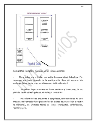 10




En la gráfica ejemplo se muestran varias consideraciones:

-     No se indica una entrada y una salida de mercancía de la bodega. Por
supuesto que todo depende de la configuración física del negocio, sin
embargo, la opción de tener un sólo acceso facilita el control.

-        En primer lugar se muestran frutas, verduras y huevo que, de ser
posible, deben ser refrigerados para alargar su vida útil.

-       Posteriormente se encuentra el congelador, cuyo contenido ha sido
fraccionado y empaquetado previamente en el área de preparación al recibir
la mercancía, en unidades fáciles de contar (marquetas, contenedores,
"carteras", etc.)
 