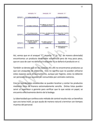 12




Así, vemos que en el anaquel "C", espacio "1" (o "C1" de manera abreviada)
encontramos un producto desechable voluminoso pero de muy poco peso,
que en caso de caer no dañará al trabajador ni se dañará el producto en sí.

También se denota que en los espacios A5 y B5 no encontramos productos ya
que son anaqueles de alimentos. Esto no significa que no puedan utilizarse
estos espacios para almacenamiento, aunque por higiene, estos no deberán
ser perecederos que puedan ser consumidos por animales rastreros.

Con las coordenadas establecidas se pueden localizar y contar los productos
mediante listas de manera extremadamente sencilla. Dichas listas pueden
servir al supervisor o gerente para verificar que lo que existe en papel, se
encuentra efectivamente dentro de la bodega.

La laboriosidad que conlleva este método de control resulta más un beneficio
que una tarea inútil, ya que ayuda de manera natural a terminar con tiempos
muertos del personal.
 