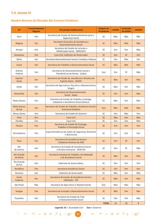 7.4. Anexo IV

Quadro Resumo da Situação dos Conseas Estaduais:

                Funcionamento                                                            Origem do              Comissão
     UF                                       Vinculação Institucional                                  LOSAN              CAISAN
                   Regular                                                               Presidente             de DHAA
                                  Secretaria de Estado de Desenvolvimento para a
    Acre             Sim                                                                       SC        Não      Não       Não
                                                  Segurança Social
                                        Secretaria-Executiva de Assistência e
   Alagoas           Sim                                                                       SC        Não      Não       Não
                                              Desenvolvimento Social
                                         Secretaria de Estado de Inclusão e
   Amapá             Sim                                                                       SC        Sim      Sim       Não
                                           Mobilização Social - SIMS/GEA
  Amazonas           Sim                 Casa Civil, Gabinete do Governador                    SC        Sim       SF       Sim
    Bahia            Sim        Secretaria Desenvolvimento Social e Combate a Pobreza          SC        Sim      Não       Sim

    Ceará            Sim          Secretaria de Trabalho e Desenvolvimento Social              SC        Não      Não       Não

   Distrito                            Secretaria de Desenvolvimento Social e
                    Sim                                                                        Gov       Sim       SF       Não
   Federal                                 Transferência de Renda - Sedest
   Espírito                       Secretaria de Estado de, Assistência e Direitos do
                    Sim                                                                        SC        Não      Sim       Não
    Santo                                      Espírito Santo - SEADH
                                Secretaria de Agricultura, Pecuária e Abastecimento,
    Goiás           Sim                                                                        SC        Não      Sim       Não
                                                       Seagro
                                           Secretaria de Desenvolvimento
  Maranhão          Sim                                                                        SC        Sim      Sim       Não
                                                    Social - Sedes
                                    Secretaria de Estado de Trabalho, Emprego,
 Mato Grosso        Sim                                                                        SC        Não      Sim       Não
                                      Cidadania e Assistência Social (Setecs)
 Mato Grosso                    Secretaria de Estado de Trabalho, Assistência Social e
                    Sim                                                                        Gov       Não      Não       Não
   do Sul                                        Economia Solidária
 Minas Gerais       Sim                   Secretaria de Estado de Governo                      SC        Sim      Não       Sim
    Pará            Sim                              Casa Civil                                SC        Não      Sim       Não
   Paraíba          Sim                              Casa Civil                                SC        Sim      Sim       Não
                                         Secretaria de Estado do Emprego,
   Paraná           Sim                                                                        SC        Sim      Sim       Sim
                                            Trabalho e Promoção Social
                                Superintendência das Ações de Segurança Alimentar
 Pernambuco         Sim                                                                        SC        Sim      Sim       Sim
                                                  e Nutricional

                                          Secretaria de Assistência Social e
    Piauí           Sim                                                                        SC        Sim       SF       Sim
                                            Cidadania Diretoria de SAN
      Rio                            Secretaria de Estado de Assistência Social
                    Sim                                                                        SC        Sim       SF       Não
  de Janeiro                              e Direitos Humanos - SEAS-DH

 Rio Grande                        Secretaria Estadual do Trabalho, da Habitação
                    Sim                                                                        SC        Não      Sim       Não
  do Norte                                     e da Assistência Social
 Rio Grande
                    Sim                      Gabinete da Governadora                           SC        Sim      Sim       Sim
   do Sul
  Rondônia          Sim                     Secretaria Assistência Social                      SC        sim      Sim       Sim
   Roraima          Sim                       Gabinete do Governador                           SC        Não      Sim       Não
    Santa                           Secretaria de Estado de Assistência Social e
                    Sim                                                                        SC       Não       Sim       Não
   Catarina                                       Habitação - SST

  São Paulo         Não              Secretaria de Agricultura e Abastecimento                 Gov      Não       Não       Não

   Sergipe          Sim           Secretaria de Inclusão e Desenvolvimento Social              SC       Não       Sim       Não

                                            Secretaria de Estado de Trab.
  Tocantins         Sim                                                                        SC        Sim      Sim       Não
                                             e Desenvolvimento Social
                                                                                                TOTAL    14       20         8
                                         Legenda: SC = Sociedade Civil         Gov = Governo

                                                                 42
 