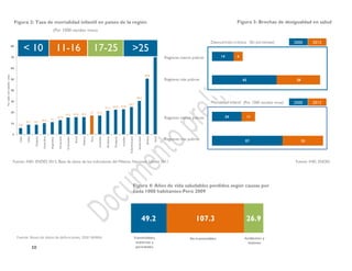 10
5.8
8.7 8.7
10.1 11
12.9
15.2 15.6 15.7
17 17.1
21.4 22.4 22.8
24.7
30.4
50.6
70
0
10
20
30
40
50
60
70
80
Cuba
Chile
Uruguay
CostaRica
Argentina
Venezuela
ElSalvador
Brazil
México
Peru
Colombia
Honduras
Paraguay
Ecuador
R.Dominicana
Guatemala
Bolivia
Haiti
Porcadamilnacidosvivos
>2517-2511-16< 10
Regiones menos pobres
Regiones más pobres
Regiones menos pobres
Regiones más pobres
42
14
28
6
2000 2012Desnutrición crónica
57
24
33
11
2000 2012Mortalidad Infantil
49.2 107.3 26.9
No transmisibles Accidentes y
lesiones
Transmisibles,
maternas y
perinatales
Figura 3: Brechas de desigualdad en salud
Figura 4: Años de vida saludables perdidos según causas por
cada 1000 habitantes-Perú 2009
Figura 2: Tasa de mortalidad infantil en países de la región
Fuente: Bases de datos de defunciones, OGEI MINSA
Fuente: INEI, ENDESFuente: INEI- ENDES 2012, Base de datos de los indicadores del Milenio, Naciones Unidas 2011
(Por 1000 nacidos vivos)
(En porcentaje)
(Por 1000 nacidos vivos)
 