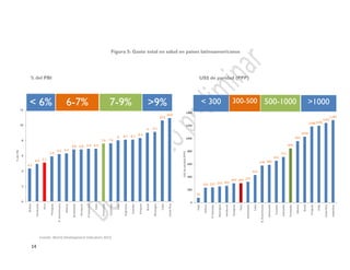 14
4.3
4.9 5.1
5.9
6.2 6.3
6.8 6.8 6.9 6.9
7.6 7.6
8 8.1 8.1 8.3
9 9.1
10.6
10.9
0
2
4
6
8
10
12
Bolivia
Venezuela
Perú
Paraguay
R.Dominicana
México
Guatemala
Honduras
ElSalvador
Haití
Promedio
Colombia
Chile
Argentina
Ecuador
Uruguay
Brasil
Nicaragua
Cuba
CostaRica
%delPBI
>9%7-9%6-7%< 6%
76
233 237 253 263
302 302 325
431
578 589
653
713
845
959
1028
11881199
1242
1,287
0
200
400
600
800
1000
1200
1400
Haití
Bolivia
ElSalvador
Nicaragua
Honduras
Paraguay
Peru
Guatemala
Cuba
R.Dominicana
Venezuela
Ecuador
Colombia
Promedio
México
Brasil
Uruguay
Chile
CostaRica
Argentina
US$deparidad(PPP)
>1000500-1000300-500< 300
Figura 5: Gasto total en salud en países latinoamericanos
% del PBI US$ de paridad (PPP)
Fuente: World Development Indicators 2012
 