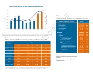 16
4.5%
4.7%
4.8%
4.5%
4.4%
4.5% 4.5%
4.9%
5.1%
100
150
200
250
300
350
4.0%
4.2%
4.4%
4.6%
4.8%
5.0%
5.2%
1995 2000 2002 2003 2004 2005 2007 2008 2009
Nuevossolesdel1995
%delPBI
Figura 6: Perú- Evolución del gasto en salud y del gasto percápita
GASTO DE BOLSILLO
Tabla 1: Estructura del Financiamiento en salud según fuentes (% del PBI)
FUENTES DE
FINANCIAMIENTO
1.6%
ESCENARIO PASIVO
1.7% 1.9%
2000
ESCENARIO PASIVO
2005
ESCENARIO ACTIVO
2009
1/ LAS CIFRAS DEL 2000 y 2005 FUERON TOMADAS DE LAS CUENTAS NACIONALES DE SALUD 1995-2005, MINSA (2008). PARA LOS
OTROS PERIODOS SE HICIERON ESTIMACIONES SOBRE LA INFORMACIÓN REPORTADA POR LA ENAHO-INEI, SIAF Y ESSALUD
TESORO PÚBLICO 1.4% 1.3% 1.5%
EMPLEADORES 1.4% 1.4% 1.5%
OTROS 0.2% 0,2% 0.2%
TOTAL 4.7% 4.6% 5.1%
AÑOS
N.D.
2011|
1.5%
N.D.
N.D.
N.D.
MILLONES DE SOLES 10 122 12 196 27 592 N.D.
Fuente: Las cifras del 2000 fueron tomadas de las Cuentas Nacionales de Salud 1995-2005, MINSA (2008).Para los
otros periodos se hicieron estimaciones sobre la información reportada por la ENAHO-INEI, SIAF Y ESSALUD
Tabla 2: Distribución de la población no asegurada no pobre 2012
Población no asegurada no pobre Personas %
Población asegurada 22,146,065 73%
Seguro Público 1/
11,353,562 38%
Seguridad Social 2/
9,882,386 33%
Fuerzas Armadas 3/
578,449 2%
Privados 3/ 4/
331,668 1%
Sin Seguros 7,989,810 27%
Pobres 1,757,758 6%
No pobres 6,232,052 21%
Escolares (inicial/ primaria) 626,654 2%
En colegiós públicos 438,658
Escolares (secundaria) 560,394 2%
Gestantes y menores de 3 años 542,846 2%
PEA 5/
Desempleados no activos 664,557 2%
Trabajadadores Gran Empresa 270,889 1%
Trabajadadores Mediana empresa 361,186 1%
Trabajadadores Microempresa 1,941,374 6%
Independientes 1,264,151 4%
Total Población 30,135,875 100%
1/ Seguro Integral de Salud
2/ Estadísticas oficiales de ESSALUD. Incluye titular y derechohabiente.
3/ ENAHO 2012
4/ Considera a los que tienen exclusivamente seguros privados
5/ Incluye derechohabientes
Tabla 3:
Tabla 4:
 