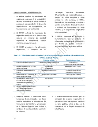 28
Arreglos clave para la implementación:
1. El MINSA definirá la naturaleza del
organismo encargado de la conducción y
rectoría en materia de salud ambiental,
precisando las necesidades de desarrollo
organizacional, de competencias, de
financiamiento (ver política XX).
2. El MINSA definirá la naturaleza del
organismo encargado de la conducción y
rectoría en materia de sanidad,
migratoria e inmigratoria, sanidad
marítima, aérea y terrestre.
3. El MINSA procederá a la adecuación
organizativa y funcional de las
Estrategias Sanitarias Nacionales,
diferenciando sus responsabilidades en
materia de salud individual y salud
pública. En este contexto, el MINSA
diseñará una estrategia de incentivos a
agentes comunitarios de salud vinculado
a procesos de intervención en salud
colectiva y de seguimiento longitudinal
en la comunidad
4. El MINSA conducirá el desarrollo e
implementación de un sistema de
información en materia de salud pública
que facilite la gestión nacional y
territorial en materia de salud pública.
TABLA 6: CAMBIOS EN LOS PROCESOS PARA LA RE-ESTRUCTURACIÓN DE LA ORGANIZACIÓN DEL MINSA EN
MATERIA DE SALUD PÚBLICA
PROCESO ACTUAL PROCESO MODIFICADO
1. CONDUCCIÓN EN SALUD PÚBLICA COMPARTIDO CON SALUD INDIVIDUAL DIFERENCIADO -
VICEMINISTERIO DE SALUD PÚBLICA
2. ORGANIZACIÓN PARA LAS ACCIONES
DE SALUD PÚBLICA
ESTRATEGIAS
(FUNCIONALES)
PROGRAMAS ESTRUCTURALES
3. FORMACIÓN DE RRHH EN SALUD
PÚBLICA
UNIVERSIDAD / INSTITUTOS ENSAP (O EQUIVALENTE) /
UNIVERSIDAD / INSTITUTOS
4. ORIENTACIÓN DE LA FORMACIÓN DE
RRHH EN SALUD PÚBLICA
DEFINIDO POR EL MERCADO CONDUCIDO POR EL MINSA
5. MECANISMO DE RENDICIÓN DE
CUENTAS DE LAS FUNCIONES
DESCENTRALIZADAS EN SALUD
PÚBLICA
NO DEFINIDO EXPLÍCITO Y DE EJECUCIÓN PERIÓDICA
6. DEFINICIÓN E IMPLEMENTACIÓN DE
ACCIONES SEGÚN PRIORIDADES
SANITARIAS IDENTIFICADAS
NO SÍ
5. El MINSA precisará la formulación de las
Funciones Descentralizadas en Salud
Pública, incluyendo la modificación del
Instrumento de Monitoreo y Evaluación
de la Descentralización, para facilitar la
rendición de cuentas en todos los niveles
de gobierno.
6. El MINSA evaluara mecanismos para la
formación de personal responsable de
ejecutar acciones de vigilancia y control
en salud pública, sobre la base de la
experiencia de la Escuela Nacional de
Salud Pública
 