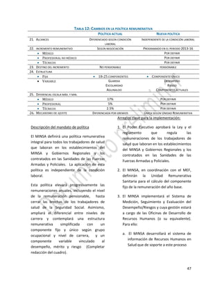 47
Descripción del mandato de política
El MINSA definirá una política remunerativa
integral para todos los trabajadores de salud
que laboran en los establecimientos del
MINSA y Gobiernos Regionales y los
contratados en las Sanidades de las Fuerzas
Armadas y Policiales. La aplicación de esta
política es independiente de la condición
laboral.
Esta política elevará progresivamente las
remuneraciones anuales, incluyendo el nivel
de la remuneración pensionable, hasta
cerrar las brechas de los trabajadores de
salud de la Seguridad Social. Asimismo,
ampliará el diferencial entre niveles de
carrera y contemplará una estructura
remunerativa simplificada con un
componente fijo y único según grupo
ocupacional y nivel de carrera, y un
componente variable vinculado al
desempeño, mérito y riesgo (Completar
redacción del cuadro).
Arreglos clave para la implementación:
1. El Poder Ejecutivo aprobará la Ley y el
reglamento que regula las
remuneraciones de los trabajadores de
salud que laboran en los establecimientos
del MINSA y Gobiernos Regionales y los
contratados en las Sanidades de las
Fuerzas Armadas y Policiales.
2. El MINSA, en coordinación con el MEF,
definirán la Unidad Remunerativa
Sanitaria para el cálculo del componente
fijo de la remuneración del año base.
3. El MINSA implementará el Sistema de
Medición, Seguimiento y Evaluación del
Desempeño/Riesgos y cuya gestión estará
a cargo de las Oficinas de Desarrollo de
Recursos Humanos (o su equivalente).
Para ello:
a. El MINSA desarrollará el sistema de
información de Recursos Humanos en
Salud que de soporte a este proceso
TABLA 12: CAMBIOS EN LA POLÍTICA REMUNERATIVA
POLÍTICA ACTUAL NUEVA POLÍTICA
21. ALCANCES DIFERENCIADO SEGÚN CONDICIÓN
LABORAL
INDEPENDIENTE DE LA CONDICIÓN LABORAL
22. INCREMENTO REMUNERATIVO SEGÚN NEGOCIACIÓN PROGRAMADO EN EL PERIODO 2013-16
 MÉDICO POR DEFINIR
 PROFESIONAL NO MÉDICO POR DEFINIR
 TÉCNICOS POR DEFINIR
23. DESTINO DEL INCREMENTO NO PENSIONABLE PENSIONABLE
24. ESTRUCTURA
 FIJA  18-25 COMPONENTES  COMPONENTE ÚNICO
 VARIABLE GUARDIA
ESCOLARIDAD
AGUINALDO
DESEMPEÑO
RIESGO
COMPONENTES ACTUALES
25. DIFERENCIAL ESCALA MÁX. Y MIN.
 MÉDICO 17% POR DEFINIR
 PROFESIONAL 5% POR DEFINIR
 TÉCNICOS 2.5% POR DEFINIR
26. MECANISMO DE AJUSTE DIFERENCIADA POR GREMIOS ÚNICA SEGÚN UNIDAD REMUNERATIVA
 