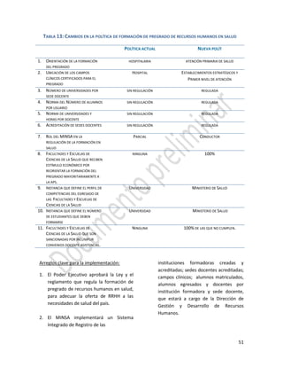 51
Arreglos clave para la implementación:
1. El Poder Ejecutivo aprobará la Ley y el
reglamento que regula la formación de
pregrado de recursos humanos en salud,
para adecuar la oferta de RRHH a las
necesidades de salud del país.
2. El MINSA implementará un Sistema
Integrado de Registro de las
instituciones formadoras creadas y
acreditadas; sedes docentes acreditadas;
campos clínicos; alumnos matriculados,
alumnos egresados y docentes por
institución formadora y sede docente,
que estará a cargo de la Dirección de
Gestión y Desarrollo de Recursos
Humanos.
TABLA 13: CAMBIOS EN LA POLÍTICA DE FORMACIÓN DE PREGRADO DE RECURSOS HUMANOS EN SALUD
POLÍTICA ACTUAL NUEVA POLÍT
1. ORIENTACIÓN DE LA FORMACIÓN
DEL PREGRADO
HOSPITALARIA ATENCIÓN PRIMARIA DE SALUD
2. UBICACIÓN DE LOS CAMPOS
CLÍNICOS CERTIFICADOS PARA EL
PREGRADO
HOSPITAL ESTABLECIMIENTOS ESTRATÉGICOS Y
PRIMER NIVEL DE ATENCIÓN
3. NÚMERO DE UNIVERSIDADES POR
SEDE DOCENTE
SIN REGULACIÓN REGULADA
4. NORMA DEL NÚMERO DE ALUMNOS
POR USUARIO
SIN REGULACIÓN REGULADA
5. NORMA DE UNIVERSIDADES Y
HORAS POR DOCENTE
SIN REGULACIÓN REGULADA
6. ACREDITACIÓN DE SEDES DOCENTES SIN REGULACIÓN REGULADA
7. ROL DEL MINSA EN LA
REGULACIÓN DE LA FORMACIÓN EN
SALUD
PARCIAL CONDUCTOR
8. FACULTADES Y ESCUELAS DE
CIENCIAS DE LA SALUD QUE RECIBEN
ESTÍMULO ECONÓMICO POR
REORIENTAR LA FORMACIÓN DEL
PREGRADO MAYORITARIAMENTE A
LA APS.
NINGUNA 100%
9. INSTANCIA QUE DEFINE EL PERFIL DE
COMPETENCIAS DEL EGRESADO DE
LAS FACULTADES Y ESCUELAS DE
CIENCIAS DE LA SALUD
UNIVERSIDAD MINISTERIO DE SALUD
10. INSTANCIA QUE DEFINE EL NÚMERO
DE ESTUDIANTES QUE DEBEN
FORMARSE
UNIVERSIDAD MINISTERIO DE SALUD
11. FACULTADES Y ESCUELAS DE
CIENCIAS DE LA SALUD QUE SON
SANCIONADAS POR INCUMPLIR
CONVENIOS DOCENTE ASISTENCIAL.
NINGUNA 100% DE LAS QUE NO CUMPLEN.
 