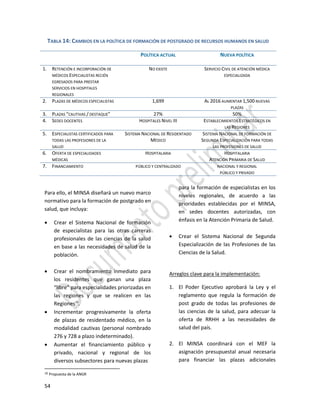 54
Para ello, el MINSA diseñará un nuevo marco
normativo para la formación de postgrado en
salud, que incluya:
 Crear el Sistema Nacional de formación
de especialistas para las otras carreras
profesionales de las ciencias de la salud
en base a las necesidades de salud de la
población.
 Crear el nombramiento inmediato para
los residentes que ganan una plaza
“libre” para especialidades priorizadas en
las regiones y que se realicen en las
Regiones10
.
 Incrementar progresivamente la oferta
de plazas de residentado médico, en la
modalidad cautivas (personal nombrado
276 y 728 a plazo indeterminado).
 Aumentar el financiamiento público y
privado, nacional y regional de los
diversos subsectores para nuevas plazas
10 Propuesta de la ANGR
para la formación de especialistas en los
niveles regionales, de acuerdo a las
prioridades establecidas por el MINSA,
en sedes docentes autorizadas, con
énfasis en la Atención Primaria de Salud.
 Crear el Sistema Nacional de Segunda
Especialización de las Profesiones de las
Ciencias de la Salud.
Arreglos clave para la implementación:
1. El Poder Ejecutivo aprobará la Ley y el
reglamento que regula la formación de
post grado de todas las profesiones de
las ciencias de la salud, para adecuar la
oferta de RRHH a las necesidades de
salud del país.
2. El MINSA coordinará con el MEF la
asignación presupuestal anual necesaria
para financiar las plazas adicionales
TABLA 14: CAMBIOS EN LA POLÍTICA DE FORMACIÓN DE POSTGRADO DE RECURSOS HUMANOS EN SALUD
POLÍTICA ACTUAL NUEVA POLÍTICA
1. RETENCIÓN E INCORPORACIÓN DE
MÉDICOS ESPECIALISTAS RECIÉN
EGRESADOS PARA PRESTAR
SERVICIOS EN HOSPITALES
REGIONALES
NO EXISTE SERVICIO CIVIL DE ATENCIÓN MÉDICA
ESPECIALIZADA
2. PLAZAS DE MÉDICOS ESPECIALISTAS 1,699 AL 2016 AUMENTAR 1,500 NUEVAS
PLAZAS
3. PLAZAS “CAUTIVAS / DESTAQUE” 27% 50%
4. SEDES DOCENTES HOSPITALES NIVEL III ESTABLECIMIENTOS ESTRATÉGICOS EN
LAS REGIONES
5. ESPECIALISTAS CERTIFICADOS PARA
TODAS LAS PROFESIONES DE LA
SALUD
SISTEMA NACIONAL DE RESIDENTADO
MÉDICO
SISTEMA NACIONAL DE FORMACIÓN DE
SEGUNDA ESPECIALIZACIÓN PARA TODAS
LAS PROFESIONES DE SALUD
6. OFERTA DE ESPECIALIDADES
MÉDICAS
HOSPITALARIA HOSPITALARIA
ATENCIÓN PRIMARIA DE SALUD
7. FINANCIAMIENTO PÚBLICO Y CENTRALIZADO NACIONAL Y REGIONAL
PÚBLICO Y PRIVADO
 