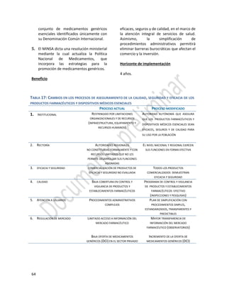 64
conjunto de medicamentos genéricos
esenciales identificados únicamente con
su Denominación Común Internacional.
5. El MINSA dicta una resolución ministerial
mediante la cual actualiza la Política
Nacional de Medicamentos, que
incorpora las estrategias para la
promoción de medicamentos genéricos.
Beneficio
eficaces, seguros y de calidad, en el marco de
la atención integral de servicios de salud.
Asimismo, la simplificación de
procedimientos administrativos permitirá
eliminar barreras burocráticas que afectan el
comercio y la inversión.
Horizonte de implementación
4 años.
TABLA 17: CAMBIOS EN LOS PROCESOS DE ASEGURAMIENTO DE LA CALIDAD, SEGURIDAD Y EFICACIA DE LOS
PRODUCTOS FARMACÉUTICOS Y DISPOSITIVOS MÉDICOS ESENCIALES
PROCESO ACTUAL PROCESO MODIFICADO
1. INSTITUCIONAL RESTRINGIDO POR LIMITACIONES
ORGANIZACIONALES Y DE RECURSOS
(INFRAESTRUCTURA, EQUIPAMIENTO Y
RECURSOS HUMANOS)
AUTORIDAD AUTÓNOMA QUE ASEGURA
QUE LOS PRODUCTOS FARMACÉUTICOS Y
DISPOSITIVOS MÉDICOS ESENCIALES SEAN
EFICACES, SEGUROS Y DE CALIDAD PARA
SU USO POR LA POBLACIÓN
2. RECTORÍA AUTORIDADES REGIONALES
NO CONSTITUIDAS FORMALMENTE Y CON
RECURSOS LIMITADOS QUE NO LES
PERMITE DESARROLLAR SUS FUNCIONES
ASIGNADAS
EL NIVEL NACIONAL Y REGIONAL EJERCEN
SUS FUNCIONES EN FORMA EFECTIVA
3. EFICACIA Y SEGURIDAD COMERCIALIZACIÓN DE PRODUCTOS DE
EFICACIA Y SEGURIDAD NO EVALUADA
TODOS LOS PRODUCTOS
COMERCIALIZADOS DEMUESTRAN
EFICACIA Y SEGURIDAD
4. CALIDAD BAJA COBERTURA EN CONTROL Y
VIGILANCIA DE PRODUCTOS Y
ESTABLECIMIENTOS FARMACÉUTICOS
PROGRAMA DE CONTROL Y VIGILANCIA
DE PRODUCTOS Y ESTABLECIMIENTOS
FARMACÉUTICOS EFECTIVO
(INSPECCIONES Y PESQUISAS)
5. ATENCIÓN A USUARIOS PROCEDIMIENTOS ADMINISTRATIVOS
COMPLEJOS
PLAN DE SIMPLIFICACIÓN CON
PROCEDIMIENTOS SIMPLES,
ESTANDARIZADOS, TRANSPARENTES Y
PREDICTIBLES
6. REGULACIÓN DE MERCADO LIMITADO ACCESO A INFORMACIÓN DEL
MERCADO FARMACÉUTICO
BAJA OFERTA DE MEDICAMENTOS
GENÉRICOS (DCI) EN EL SECTOR PRIVADO
MAYOR TRANSPARENCIA DE
INFORMACIÓN DEL MERCADO
FARMACÉUTICO (OBSERVATORIOS)
INCREMENTO DE LA OFERTA DE
MEDICAMENTOS GENÉRICOS (DCI)
 