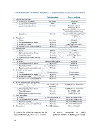70
Al respecto, las evidencias muestran que ex,
aproximadamente, 1,2 millones de personas
no pobres, compuestas por madres
gestantes, menores de 3 años y estudiantes
TABLA 19: CAMBIO EN LOS PROCESOS ASOCIADOS A LA MODIFICACIÓN DE LOS CRITERIOS DE ELEGIBILIDAD
Política actual Nueva política
1. CRITERIO DE ELEGIBILIDAD
 CONDICIÓN DE ASEGURADO SIN SEGURO SIN SEGURO
 VULNERABILIDAD ECONÓMICA POBRE POBRE
 VULERABILIAD NO ECONÓMICA NO APLICA POBLACIÓN GESTANTE
MENORES DE 3 AÑOS
POBLACIÓN ESCOLAR EN NIVEL INICIAL Y
PRIMARIA (COLÉGIOS PÚBLICOS)
 GEOGRÀFICO NO APLICA POBLACIÓN EN SONAS RURALES ALEJADAS
O DISPERSAS
2. FOCALIZACIÓN
 POBRES INDIVIDUAL INDIVIDUAL
 GESTANTE Y MENORES DE 3 AÑOS NO APLICA INDIVIDUAL
 POBLACIÓN ESCOLAR NO APLICA POR CENTROS EDUCATIVOS
 ZONAS RURALES ALEJADAS O DISPERSAS NO APLICA GEOGRÁFICA
3. CERTIFICCACIÓN
 POBRES SISFOH SISFOH
 GESTANTE Y MENORES DE 3 AÑOS NO APLICA ESTABLECIMIIENTO
 POBLACIÓN ESCOLAR NO APLICA MINEDU /QALI WARMA
 ZONAS RURALES ALEJADAS/ DISPERSAS NO APLICA SIS
4. AFILIACIÓN
 POBRES INDIVIDUAL Y A DEMANDA INDIVIDUAL
 GESTANTE Y MENORES DE 3 AÑOS NO APLICA INDIVIDUAL
 POBLACIÓN ESCOLAR NO APLICA COMPULSIVO
 ZONAS RURALES ALEJADAS O DISPERSAS NO APLICA COMPULSIVO
5. OPERADOR DE LA AFILIACIÓN
 POBRES ESTABLECIMIENTO ESTABLECIMIENTO
 GESTANTE Y MENORES DE 3 AÑOS NO APLICA ESTABLECIMIENTO
 POBLACIÓN ESCOLAR NO APLICA SIS
 ZONAS RURALES ALEJADAS O DISPERSAS NO APLICA SIS
6. FLUJOS DE INFORMACIÓN (FOCALIZACIÒN)
 POBRES DEL SISFOH A LOS
PRESTADORES
DEL SISFOH A LOS PRESTADORES
 GESTANTE Y MENORES DE 3 AÑOS NO APLICA DEL SISFOH A LOS PRESTADORES
 POBLACIÓN ESCOLAR NO APLICA DEL MINEDU AL SIS
 ZONAS RURALES ALEJADAS O DISPERSAS NO APLICA DEL SISFOH AL SIS
7. PARA LA AFILIACIÓN
 POBRES DE LOS PRESTADORES AL SIS DE LOS PRESTADORES AL SIS
 GESTANTE Y MENORES DE 3 AÑOS NO APLICA DE LOS PRESTADORES AL SIS
 POBLACIÓN ESCOLAR NO APLICA DEL SIS A LOS PRESTADORES
 ZONAS RURALES ALEJADAS O DISPERSAS NO APLICA DEL SIS A LOS PRESTADORES
8. COMUNICACIÓN PASIVA/ DISCRECIONAL ACTIVA / EXTENDIDA
 