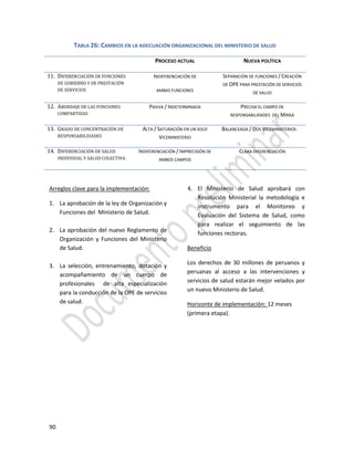 90
Arreglos clave para la implementación:
1. La aprobación de la ley de Organización y
Funciones del Ministerio de Salud.
2. La aprobación del nuevo Reglamento de
Organización y Funciones del Ministerio
de Salud.
3. La selección, entrenamiento, dotación y
acompañamiento de un cuerpo de
profesionales de alta especialización
para la conducción de la OPE de servicios
de salud.
4. El Ministerio de Salud aprobará con
Resolución Ministerial la metodología e
instrumento para el Monitoreo y
Evaluación del Sistema de Salud, como
para realizar el seguimiento de las
funciones rectoras.
Beneficio
Los derechos de 30 millones de peruanos y
peruanas al acceso a las intervenciones y
servicios de salud estarán mejor velados por
un nuevo Ministerio de Salud.
Horizonte de implementación: 12 meses
(primera etapa).
TABLA 26: CAMBIOS EN LA ADECUACIÓN ORGANIZACIONAL DEL MINISTERIO DE SALUD
PROCESO ACTUAL NUEVA POLÍTICA
11. DIFERENCIACIÓN DE FUNCIONES
DE GOBIERNO Y DE PRESTACIÓN
DE SERVICIOS
INDIFERENCIACIÓN DE
AMBAS FUNCIONES
SEPARACIÓN DE FUNCIONES / CREACIÓN
DE OPE PARA PRESTACIÓN DE SERVICIOS
DE SALUD
12. ABORDAJE DE LAS FUNCIONES
COMPARTIDAS
PASIVA / INDETERMINADA PRECISA EL CAMPO DE
RESPONSABILIDADES DEL MINSA
13. GRADO DE CONCENTRACIÓN DE
RESPONSABILIDADES
ALTA / SATURACIÓN EN UN SOLO
VICEMINISTERIO
BALANCEADA / DOS VICEMINISTERIOS
14. DIFERENCIACIÓN DE SALUD
INDIVIDUAL Y SALUD COLECTIVA
INDIFERENCIACIÓN / IMPRECISIÓN DE
AMBOS CAMPOS
CLARA DIFERENCIACIÓN
 