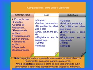 Comparaciones entre Scrib y Slideshare


  CATEGORIAS                   Scrib                   Slideshare
 Forma de uso.
                      Gratuito                   Gratuito
• Función .
                      •Publicar documentos        •Publicar documentos
Lugares de
                      Se publica en sitios       Se publica en sitios
Publicación .
                      web o blog                  web o blog
Formatos de
                      Doc, pdf, lit, txt, ppt,   Power point , open
archivos.
                      xls.                        office.
Requisitos para
                      Registrarse en la          Registrarse en la
subir un archivo.
                      pagina web.                 pagina web.
Tamaño de
                      20 MB.                     20MB.
archivo.
                        Ilimitado                   Ilimitado
  Espacio de
almacenamiento.


  Nota: la pagina scrib por parte de los alumnos requiere el uso de
            herramientas anti copia para los profesores.
   Aviso importante: un aviso claro de que esta prohibido subir
  documentos o libros que atenten contra la propiedad intelectual.
 