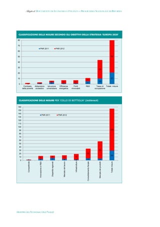 Allegato al DOCUMENTO DI ECONOMIA E FINANZA – PROGRAMMA NAZIONALE DI RIFORMA




 CLASSIFICAZIONE DELLE MISURE SECONDO GLI OBIETTIVI DELLA STRATEGIA ‘EUROPA 2020’ 

 80

 70
                                  PNR 2011                                      PNR 2012
 60

 50                                                                                                                                                                                    59


 40

 30
                                                                                                                                                                34
 20

 10                                                                                                                                                                                    21
                                                                                                                                   6
                                                         3                              6                        6                                              10
                             2                           3                                                                         5
  0              2                                                                      1                        1
           Contrasto    Abbandono                    Istruzione                    Efficienza                  Fonti              R&S                         Tasso di Totale misure
          della povertà scolastico                  universitaria                  energetica               rinnovabili                                     occupazione
                                                                                                                                                                                                        




  CLASSIFICAZIONE DELLE MISURE PER ‘COLLO DI BOTTIGLIA’ (bottleneck) 

 160
 150
 140
                                             PNR 2011                             PNR 2012
 130
 120
 110
 100
  90                                                                                                                                                                                   126

  80
  70
  60
  50
  40
  30                                                                                                                                                            52
  20                                                                                                                              29
                                                                                                                                                                                       29
  10                             9                         7                           11                       17
                 1               4                         7                            4                         2                  6                            5
      0
                                                                                                                 Infrastrutture
                Competitività




                                                                                                                                                                                       Totale misure
                                                                                       Mercato del lavoro




                                                                                                                                   Consolidamento fiscale
                                Innovazione e R&S




                                                          Disparità regionali




                                                                                                                                                                Mercato dei prodotti




                                                                                                                                                                                                            




MINISTERO DELL’ECONOMIA E DELLE FINANZE
 
