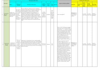 Descrizione delle misure                                                                                                                                           Classificazione delle misure


        Intervento                                                                                                                                                                     Impatto sul bilancio pubblico                                              Anual
                                                                                                                                   Stato di        Stato di                                                                                                                     Annual
                                              Riferimenti                                                                                                       Data                                                                                  Europe 2020 Growth                    Raccoman-
                        Misura                                                   Descrizione della misura                         implemen-        avanza-            Data fine                                                   Bottleneck                                    Growth
                                               normativi
                                                                                                                                    tazione         mento
                                                                                                                                                               inizio                                                                                 target      Survey                    dazioni 2011
                                                                                                                                                                                                                                                                                Survey 2012
                                                                                                                                                                                                                                                                  actions

                                                               Revisione della spesa e definizione dei costi standard dei
                                            Artt. 39 e 41 L.   programmi di spesa delle Amministrazioni centrali dello Stato
                                            196/2009; Art.     da parte dei Nuclei di Analisi e Valutazione della spesa.                                        2010;
                                            9 D.L. 98/2011     Attività disciplinata e potenziata dal D.Lgs. 123/2011.                                           per i
                                                                                                                                     Avviata
                        Spending review e   (L. 111/2011);     Presentazione al Parlamento di un programma per la                                             nuclei di
                                                                                                                                  l'attività dei                                                                                  Bottleneck n. 1 -
        Contenimento    superamento della Art.01 D.L.          riorganizzazione della spesa pubblica, contenente, in                                          analisi e                                                                                                                        Attuare il
                                                                                                                                    Nuclei di                                                                                     Consolidamento                   Consolida- Consolida-
1       della spesa     spesa storica delle 138/2011           particolare, le linee-guida per l'integrazione operativa delle                      Legiferato valutazio           Senza oneri aggiuntivi.                                                                                      risanamento
                                                                                                                                     analisi e                                                                                    fiscale e debito                 mento fiscale mento fiscale
        pubblica        Amministrazioni (L.148/2011);          agenzie fiscali, l'accorpamento degli enti della previdenza                                     ne della                                                                                                                        finanziario
                                                                                                                                  valutazione                                                                                     pubblico
                        dello Stato         D.L.gs.            pubblica, la razionalizzazione dell'organizzazione giudiziaria                                   spesa,
                                                                                                                                   della spesa
                                            123/2011, in       civile, penale, amministrativa, militare e tributaria a rete, la                                maggio
                                            particolare art.   riorganizzazione della rete consolare e diplomatica.                                              2011
                                            4 e Titolo V       Rapporto triennale sulla spesa delle Amministrazioni dello
                                                               Stato.




                                                                                                                                                                                  Da art. 6, D.L. 78/2010 previsti maggiori
                                                                                                                                                                                  introiti per lo Stato di 350 mln nel 2010.
                                                                                                                                                                                  Quanto all'art. 7 c. 1-19 del D.L. 78/2010
                                                                                                                                                                                  non sono stati scontati effetti in termini di
                                                                                                                                                                                  saldo netto da finanziare (SNF). Mentre
                                                                                                                                                                                  sono stati quantificati risparmi di spesa -
                                                                                                                                                                                  in termini di indebitamento netto - per 2,3
                                                                                                                                                                                  mln nel triennio 2011-2013. Effetti sia sul
                                                                                                                                                                                  SNF sia sull'indebitamento netto
                                                                                                                                                                                  provengono dal comma 24, da cui
                                                                                                                                                                                  derivano minori spese per 26,2 mln dal
                                                                                                                                                                                  2011 al 2013 e dal comma 31 da cui
                                                                                                                                                                                  derivano maggiori oneri per 2 mln per il
                                           Artt. 6, c. 15-                                                                                                                        2011.
                                                               Soppressione e incorporazione di enti e organismi pubblici
                                             18, 7 D.L                                                                                                                            Per quanto riguarda l'art. 21 del D.L.
                                                               (tra cui, Ipsema, Ispesl, Ipost, Istituto Luce- Cinecittà; Inpdap
                                            78/2010 (L.                                                                                                                           201/2011, si tenga conto che il
                                                               ed Enpals; Agenzia per la sicurezza nucleare, etc.); istituzione
                         Soppressione,    122/2010); art.                                                                                                                         trasferimento delle posizioni dal collegio      Bottleneck n. 1 -
         Contenimento                                          Autorità nazionale anticorruzione; riduzione di contributi a                                                                                                                                                                    Attuare il
                       incorporazione e       14 D.L.                                                                            Implentazio-                   Giu.              dei sindaci INPDAP alla dirigenza di            Consolidamento                   Consolida- Consolida-
    2     della spesa                                          favore di enti; riduzione di spese di funzionamento e riordino                 Operativo                                                                                                                                        risanamento
                       riordino di enti e   98/2011 (L.                                                                           ne in corso                   2010              prima fascia dei Ministeri controllanti è       fiscale e debito                 mento fiscale mento fiscale
           pubblica                                            delle Agenzie; meccanismi di potenziamento del monitoraggio                                                                                                                                                                     finanziario
                      organismi pubblici 111/2011); art.                                                                                                                          un'operazione neutra in termini di              pubblico
                                                               della spesa pubblica.
                                           21 e 22 D.L.                                                                                                                           indebitamento netto, tenuto conto che
                                           201/2011 (L.                                                                                                                           avviene a compensazione tra sottosettori
                                             214/2011)                                                                                                                            diversi. Dal punto di vista del saldo netto
                                                                                                                                                                                  da finanziare, si determina un onere a
                                                                                                                                                                                  carico del bilancio dello Stato derivante
                                                                                                                                                                                  dal trattamento economico da
                                                                                                                                                                                  corrispondere in relazione ai nuovi posti
                                                                                                                                                                                  di dirigente di prima fascia, in precedenza
                                                                                                                                                                                  erogato dagli enti di previdenza, pari a
                                                                                                                                                                                  circa 1,5 mln annui lordi dal 2012. Dalla
                                                                                                                                                                                  soppressione di enti e agenzie, prevista
                                                                                                                                                                                  dall'art. 21, deriveranno benefici in termini
                                                                                                                                                                                  di minori spese, sia per il bilancio dello
                                                                                                                                                                                  Stato (1,9 mln per l'anno 2012 e 0,7 mln
                                                                                                                                                                                  nel 2013 e 2014) sia per la PA (1,6 mln
                                                                                                                                                                                  nel 2012 e 0,4 mln nel 2013 e 2014).
 