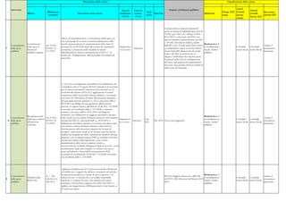 Descrizione delle misure                                                                                                                                      Classificazione delle misure


      Intervento                                                                                                                                                             Impatto sul bilancio pubblico                                              Anual
                                                                                                                            Stato di     Stato di                                                                                                                     Annual
                                           Riferimenti                                                                                                Data                                                                                  Europe 2020 Growth                    Raccoman-
                     Misura                                                Descrizione della misura                        implemen-     avanza-            Data fine                                                   Bottleneck                                    Growth
                                            normativi
                                                                                                                             tazione      mento
                                                                                                                                                     inizio                                                                                 target      Survey                    dazioni 2011
                                                                                                                                                                                                                                                                      Survey 2012
                                                                                                                                                                                                                                                        actions



                                                                                                                                                                        La disposizione comporta risparmi di
                                                                                                                                                                        spesa in termini di indebitamento netto di
                                                                                                                                                                        70 mln per il 2013, di 1.440 per il 2014.
                                                                                                                                                                        Per il 2015 e a decorrere dal 2016 sono
                                                         Misure di razionalizzazione e contenimento della spesa, tra
                                                                                                                                                                        previsti risparmi, rispettivamente, per 660
                                                         cui: a) proproga di un anno in materia di limitazione delle
                                                                                                                                                                        e 730 mln. Gli importi indicati, estratti
                     Contenimento                        facoltà assunzionali per le amministrazioni dello Stato; b)                                                                                                    Bottleneck n. 1 -
      Contenimento                    Art. 16 D.L.                                                                                                                      dalla RT, sono al lordo degli effetti indotti                                                                Attuare il
                     della spesa in                      proroga fino al 2014, dei limiti alla crescita dei trattamenti    Implentazio-                                                                                 Consolidamento                   Consolida- Consolida-
7     della spesa                     98/2011 (L.                                                                                       Operativo                       e comprendono anche economie relative                                                                        risanamento
                     materia di                          economici; c) fissazione delle modalità di calcolo                 ne in corso                                                                                 fiscale e debito                 mento fiscale mento fiscale
      pubblica                        111/2011)                                                                                                                         al personale delle Regioni ed autonomie                                                                      finanziario
                     pubblico impiego                    dell'indennità di vacanza contrattuale per il 2015-17; d)                                                                                                      pubblico
                                                                                                                                                                        locali e del SSN (scontati invece in
                                                         norme per l'obbligatorietà delle procedure di mobilità del
                                                                                                                                                                        allegato 3 nell'ambito dei rispettivi patti).
                                                         personale.
                                                                                                                                                                        Si precisa, infine, che in considerazione
                                                                                                                                                                        del rinvio agli appositi atti regolamentari
                                                                                                                                                                        non sono stati scontati effetti in termini di
                                                                                                                                                                        saldo netto da finanziare.




                                                         a) Avvio di un programma straordinario di reclutamento da
                                                         concludersi entro il 31 agosto 2012; b) istituzione di un fondo
                                                         per il sistema nazionale di valutazione da realizzarsi con le
                                                         economie del triennio 2012-14; c) aggregazione in istituti
                                                         comprensivi delle scuole dell' infanzia, primarie e secondarie
                                                         con meno di 1.000 alunni; d) limite alle dotazioni organiche
                                                         del personale docente, educativo e ATA a decorrere dall'a.s.
                                                         2012-2013 ed obbligo di conseguimento dell'economie
                                                         previste, in ragione d'anno, dall'articolo 64 del D.L. 112/2008
                                                         convertito con modifiche dalla L. 133/2008; e) mancata
                                                         nomina, a decorrere dall'a.s. 2011/2012, del dirigente
                                                         scolastico, con affidamento in reggenza del relativo incarico,
                     Riorganizzazione                                                                                                                                                                                   Bottleneck n. 1 -
      Contenimento                        Art. 19 D.L.   nelle scuole con un numero di alunni inferiore a 600; mancata                                                                                                                                                               Attuare il
                     della spesa relativa                                                                                  Implentazio-             Lug.                                                                Consolidamento                   Consolida- Consolida-
    8 della spesa                         98/2011 (L.    nomina del DSGA, a decorrere dall' a.s. 2012/2013, e                           Operativo           Dic. 2014 Senza oneri aggiuntivi.                                                                                        risanamento
                     all'istruzione                                                                                        ne in corso              2011                                                                fiscale e debito                 mento fiscale mento fiscale
      pubblica                            111/2011)      affidamento del relativo incarico, in comune con altra scuola                                                                                                                                                               finanziario
                     scolastica                                                                                                                                                                                         pubblico
                                                         con identico numero di alunni inferiore a 600 iscritti; f)
                                                         determinazione della dotazione organica dei docenti di
                                                         sostegno nella misura media di un docente ogni due alunni
                                                         disabili con integrazione delle commissione mediche, all'uopo
                                                         preposte, con un rappresentante INPS; g) mobilità volontaria
                                                         dei docenti inidonei all'insegnamento verso il ruolo
                                                         amministrativo dello stesso comparto scuola o,
                                                         successivamente, mobilità obbligatoria degli stessi verso i ruoli
                                                         amministrativi degli altri comparti. Le misure sono intese
                                                         come rafforzative e funzionali al conseguimento delle
                                                         economie di cui all'articolo 64 del D.L. 112/2008 convertito
                                                         con modifiche dalla L. 133/2008.




                                                         Applicata un’addizionale di 6,5 punti percentuali sull’imposta
                                                         sul reddito per i soggetti che abbiano conseguito nel periodo
                                                         di imposta precedente un volume di ricavi superiore a 10                                                                                                  Bottleneck n. 1 -
      Contenimento                       At. 7 D.L.                                                                                                                     Previste maggiori entrate per 1.800 mln                                                                      Attuare il
                     Modifica della                      milioni di euro ( e non più 25) e un reddito imponibile                                                                                                   Consolidamento                        Consolida- Consolida-
9     della spesa                        138/2011 (L.                                                                                                                   nel 2012 e 900 mln annui nel biennio 2013-                                                                   risanamento
                     Robin Tax                           superiore a 1 milione di euro e che operano nel settore                                                                                                   fiscale e debito                      mento fiscale mento fiscale
      pubblica                           148/2011)                                                                                                                      2014.                                                                                                        finanziario
                                                         energetico. Nel periodo compreso tra il 2011 ed il 2013 si                                                                                                pubblico
                                                         applica una maggiorazione dell'aliquota pari a 4 pp rispetto ai
                                                         6.5 punti previgenti.
 