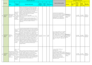 Descrizione delle misure                                                                                                                                         Classificazione delle misure


     Intervento                                                                                                                                                                     Impatto sul bilancio pubblico                                              Anual
                                                                                                                                 Stato di      Stato di                                                                                                                      Annual
                                           Riferimenti                                                                                                       Data                                                                                  Europe 2020 Growth                    Raccoman-
                    Misura                                                     Descrizione della misura                         implemen-      avanza-             Data fine                                                   Bottleneck                                    Growth
                                            normativi
                                                                                                                                  tazione       mento
                                                                                                                                                            inizio                                                                                 target      Survey                    dazioni 2011
                                                                                                                                                                                                                                                                             Survey 2012
                                                                                                                                                                                                                                                               actions
                                                         Riduzione delle retribuzioni o indennità di carica superiori a
                                                         90.000 euro lordi annui spettanti ai membri degli organi
                                                         costituzionali; incompatibilità della carica di parlamentare con
                                                         qualsiasi altra carica pubblica; riduzione del numero dei
                                                         consiglieri provinciali e regionali e del numero degli assessori;
                                                         riduzione degli emolumenti spettanti ai membri del
                                          Artt. 2-5 D.L.
                                                         Parlamento; soppressione delle Province con una estensione
                                          98/2011 (L.                                                                                                                          La riduzione dei costi degli apparati
                                                         limitata e riduzione delle funzioni loro attribuite;
                                          111/2011);                                                                                                                           istituzionali sarà quantificata a consuntivo.
                    Riduzione dei costi                  accorpamento dei Comuni.                                                                                                                                              Bottleneck n. 1 -
     Contenimento                         Artt. 13-16                                                                                                                          Le misure del D.L. 201/2011 comportano                                                                       Attuare il
                    degli apparati                       Limiti all'uso di auto blu e di altri benefit .                                                                                                                       Consolidamento                   Consolida- Consolida-
10   della spesa                          D.L. 138/2011                                                                                                                        economie di spesa in termini di SNF di                                                                       risanamento
                    istituzionali e altri                Riduzione del numero di componenti di Autorità e CNEL e                                                                                                               fiscale e debito                 mento fiscale mento fiscale
     pubblica                             (L. 148/2011);                                                                                                                       0,5 mln nel 2012 (0,3 in termini di                                                                          finanziario
                    interventi                           di stanziamenti.                                                                                                                                                      pubblico
                                          Art.23 D.L.                                                                                                                          indebitamento) e di 1,5 mln nel 2013 e
                                                         Il trattamento economico del primo presidente della Corte di
                                          201/2011                                                                                                                             2014 (0,8 in termini di indebitamento).
                                                         Cassazione è il parametro massimo di riferimento per il
                                          (L.214/2011)
                                                         trattamento economico annuo onnicomprensivo di chiunque
                                                         riceva a carico delle finanze pubbliche emolumenti o
                                                         retribuzioni.




                                                             a) I comuni potranno partecipare alle attività di accertamento
                                         Art. 1, c. 12bis-   tributario incamerando il 100 per cento di quanto incassato; b)
                                         12ter D.L.          trattamento fiscale penalizzante per le società in perdita da più
                                         138/2011 (L.        di tre esercizi consecutivi; c) obblighi di comunicazione per i
                                         148/2011); Art.     beni sociali concessi in godimentento ai soci; d) regime                                                          Nessun effetto finanziario per la modifica
                                         2 c.                premiale per i soggetti trasparenti e per i soggetti in linea con                                                 della tracciabilità di cui al D.L. 16/2012.
                                         36undecies,36vi     gli studi di settore in termini di minori controlli; e) limiti                                                    Dalla lotta all'evasione si attendono per lo
                                         cies, 36viciesbis   all'uso del contante a 1.000 euro. La disposizione prevede che                                                    Stato maggiori introiti per 788,1 mln nel Bottleneck n. 1 -
     Contenimento   Recupero                                                                                                                                                                                                                                                                Attuare il
                                         ; Art. 6, c. 6bis   per gli acquisti di beni effettuati dalle persone fisiche residenti In corso di                I Trim             2012, 1.912,2 mln nel 2013 e 1.930,9 mln Consolidamento                          Consolida- Consolida-
11   della spesa    dell'evasione                                                                                                              Legiferato                                                                                                                                   risanamento
                                         D.L. 138/2011       al di fuori del territorio dello Stato e di cittadinanza straniera  attuazione                  2012              nel 2014. Per la P.A. le maggiori entrate fiscale e debito                       mento fiscale mento fiscale
     pubblica       fiscale                                                                                                                                                                                                                                                                 finanziario
                                         (L. 148/2011);      non trovano applicazione le disposizioni che pongono il                                                           attese sono pari a 448,2 mln nel 2012, pubblico
                                         Artt. 10-11,        divieto del contante al di sopra della soglia di 1.000 euro, con                                                  1.204,2 mln nel 2013 e 1.222,9 mln nel
                                         D.L. 201/2011       particolari garanzie anti-riciclaggio; viene differito al 1°                                                      2014.
                                         (L. 214/2011);      maggio 2012 il pagamento di stipendi e pensioni di importo
                                         Art. 3, c. 1 e 2    superiore ai 1.000 euro tramite strumenti di pagamento
                                         e 3-4, D.L.         elettronico bancari o postali. f) costituzione di una banca dati
                                         16/2012             per i rapporti e le movimentazioni finanziarie presso
                                                             l'anagrafe tributaria.




                                         Artt. 6, c. 1-14,                                                                                                                     Le misure del D.L. 78/2010 non
                                         8 D.L.                                                                                                                                comportano oneri.
                                                             Diverse misure di contenimento della spesa (per es. riduzione
                                         78/2010( L.                                                                                                                           I D.L. 98/2011 e L. 138/2011
                    Razionalizzazione                        di indennità, compensi, gettoni e altre utilità dei componenti
                                         122/2010); art.                                                                                                                       comportano risparmi di spesa in termini
                    e risparmi di spesa                      di organi collegiali corrisposti da A.P.; partecipazione
                                         10 c.1-2 D.L.                                                                                                                         di SNF di 7.500 mln (7.000 in termini di        Bottleneck n. 1 -
     Contenimento   dei Ministeri, delle                     onorifica a organi collegiali di enti destinatari di contributi                                                                                                                                                                Attuare il
                                         98/2011 (L.                                                                                                                           indebitamento) nel 2012, di 6.000 mln nel       Consolidamento                   Consolida- Consolida-
12   della spesa    Amministrazioni                          pubblici; limiti per spese di manutenzione ordinaria e                                                                                                                                                                         risanamento
                                         111/2011);art.                                                                                                                        2013 e di 5.000 mln nel 2014.                   fiscale e debito                 mento fiscale mento fiscale
     pubblica       Pubbliche e degli                        straordinaria di immobili e locazioni passive; riduzioni spese                                                                                                                                                                 finanziario
                                         1, c. 01 – 5                                                                                                                          Dalle misure della L 183/2011 si                pubblico
                    assetti                                  di funzionamento dei Ministeri e delle dotazioni delle missioni
                                         D.L. 138/2011                                                                                                                         prevedono risparmi di spesa per il
                    organizzativi                            di spesa per ciascun Ministero; concorso amministrazioni
                                         (L. 148/2011);                                                                                                                        personale pari a 8,4 mln nel 2012 e 7,5
                                                             centrali agli obiettivi di finanza pubblica, etc.)
                                         artt. 3-4 L.                                                                                                                          mln nel 2013 e 2014.
                                         183/2011
 