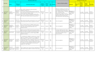 Descrizione delle misure                                                                                                                                    Classificazione delle misure


     Intervento                                                                                                                                                                 Impatto sul bilancio pubblico                                            Anual
                                                                                                                                Stato di    Stato di                                                                                                                   Annual
                                           Riferimenti                                                                                                   Data                                                                                Europe 2020 Growth                    Raccoman-
                    Misura                                                    Descrizione della misura                         implemen-    avanza-            Data fine                                                 Bottleneck                                    Growth
                                            normativi
                                                                                                                                 tazione     mento
                                                                                                                                                        inizio                                                                               target      Survey                    dazioni 2011
                                                                                                                                                                                                                                                                       Survey 2012
                                                                                                                                                                                                                                                         actions


                                                                                                                                                                           Dall'aumento dell'aliquota IVA dal 20 al
                                                            D.L. 138/2011: variazione di un punto percentuale
                                        Art. 2, co. 2bis-                                                                                                                  21 per cento e dal 21 al 23 per cento, sono
                                                            dell'aliquota ordinaria IVA;
                                        2quater D.L.                                                                                                                       attese maggiori entrate per 700 mln nel
                                                            D.L. 201/2011: incremento delle accise per far fronte agli                                                                                                   Bottleneck n. 1 -
     Contenimento   Aumento             138/2011 (L.                                                                           Implementa-                                 2011, 7.516 mln nel 2012, 17.355 mln nel                                                                   Attuare il
                                                            oneri connessi alla concessione di benefici per i gestori, oltre                            Ago.                                                             Consolidamento                   Consolida- Consolida-
13   della spesa    dell'aliquota IVA e 148/2011);                                                                               zione in  Operativo                       2013 e 20.636 mln nel 2014.                                                                                risanamento
                                                            che per armonizzare le aliquote europee.                                                    2011                                                             fiscale e debito                 mento fiscale mento fiscale
     pubblica       delle accise        Artt. 15 e 18                                                                             corso                                    Dall'incremento di aliquote di accisa si                                                                   finanziario
                                                            D.L. 201/2011: clausola di salvaguardia, incremento dele                                                                                                     pubblico
                                        D.L. 201/2011                                                                                                                      attendono maggiori introiti, a lordo degli
                                                            aliquote IVA di 2 punti percentuali (da 10 a 12 e da 21 a 23)
                                        (L. 214/2011)                                                                                                                      effetti indotti, di 5.901,2 mln nel 2012,
                                                            dal 1 ottobre 2012, ulteriore aumento di 0,5 pp dal 2014.
                                                                                                                                                                           5.879,1 mln nel 2013, 5.857 mln nel 2014.


                                                                                                                                                                                                                         Bottleneck n. 1 -
     Contenimento                         Artt. 11-12                                                                   Implementa-                                                                                                                                                   Attuare il
                                                        Reato penale per chi esibisce documenti falsi e accesso ai dati                                 Dic.                                                             Consolidamento                   Consolida- Consolida-
14   della spesa    Controlli fiscali     D.L. 201/2011                                                                   zione in  Operativo                              Senza oneri aggiuntivi.                                                                                    risanamento
                                                        bancari da parte dell'AF; limite per i pagamenti in contanti.                                   2011                                                             fiscale e debito                 mento fiscale mento fiscale
     pubblica                             (L. 214/2011)                                                                    corso                                                                                                                                                      finanziario
                                                                                                                                                                                                                         pubblico

                                                            Nuove modalità di definizione dell'ISEE (indicatore della                                                                                                    Bottleneck n. 1 -
     Contenimento   Estensione            Art. 5 D.L.                                                                                                                                                                                                                                 Attuare il
                                                            situazione economica equivalente) in modo da rafforzare il                                  Mag.                                                             Consolidamento                   Consolida- Consolida-
15   della spesa    dell'applicazione     201/2011 (L.                                                                         Approvato   Legiferato                      Senza oneri aggiuntivi.                                                                                    risanamento
                                                            ruolo della componente patrimoniale anche se non                                            2012                                                             fiscale e debito                 mento fiscale mento fiscale
     pubblica       dell'ISEE             214/2011)                                                                                                                                                                                                                                   finanziario
                                                            fiscalmente rilevante.                                                                                                                                       pubblico


                                                            Imposta sul possesso delle auto di elevata potenza; imposta                                                    La tassazione delle auto di lusso, degli
                                                                                                                                                                                                                         Bottleneck n. 1 -
     Contenimento                         Artt. 16, 26 e 28 sullo stazionamento e la navigazione di imbarcazioni; imposta Implementa-                                      aeromobili e delle imbarcazioni, comporta                                                                  Attuare il
                    Altri interventi in                                                                                                                 Dic.                                                             Consolidamento                   Consolida- Consolida-
16   della spesa                          D.L. 201/2011 sul possesso degli aeromobili. E' anticipata la prescrizione        zione in  Operativo                            un incremento di gettito di 386,7 mln nel                                                                  risanamento
                    materia fiscale                                                                                                                     2011                                                             fiscale e debito                 mento fiscale mento fiscale
     pubblica                             (L. 214/2011) delle banconote in lire ancora circolanti. L'aliquota IRPEF          corso                                         2012, 381,8 mln nel 2013 e 383,9 a                                                                         finanziario
                                                                                                                                                                                                                         pubblico
                                                            regionale è aumentata.                                                                                         decorrere dal 2014.


                                                            Le Amministrazioni Pubbliche centrali possono avvalersi,
                                                            sulla base di apposite convenzioni per la disciplina dei
                                                            relativi rapporti, di Consip S.p.A., nella sua qualita' di
                                                                                                                                                                                                                         Bottleneck n. 1 -
     Contenimento   Definizione del       Art. 29 D.L.      centrale di committenza per le acquisizioni di beni e servizi al Implementa-                                                                                                                                              Attuare il
                                                                                                                                                        Dic.                                                             Consolidamento                   Consolida- Consolida-
17   della spesa    ruolo della           201/2011 (L.      di sopra della soglia di rilievo comunitario. Anche gli enti       zione in  Operativo                         Senza oneri aggiuntivi.                                                                                    risanamento
                                                                                                                                                        2011                                                             fiscale e debito                 mento fiscale mento fiscale
     pubblica       CONSIP                214/2011)         nazionali di previdenza e assistenza sociale possono avvalersi      corso                                                                                                                                                 finanziario
                                                                                                                                                                                                                         pubblico
                                                            di Consip S.p.A. per lo svolgimento di funzioni di centrale
                                                            di committenza, stipulando apposite convenzioni per la
                                                            disciplina dei relativi rapporti.


                                                                                                                                                                                                                         Bottleneck n. 1 -
     Contenimento   Vincolo di         Art.48 D.L.                                                                             Implementa-                                                                                                                                            Attuare il
                                                            Tutte le maggiori entrate saranno destinate al raggiungimento                               Dic.                                                             Consolidamento                   Consolida- Consolida-
18   della spesa    destinazione delle 201/2011 (L.                                                                              zione in  Operativo                       Senza oneri aggiuntivi.                                                                                    risanamento
                                                            degli obiettivi di finanza pubblica concordati in sede europea.                             2011                                                             fiscale e debito                 mento fiscale mento fiscale
     pubblica       maggiori entrate 214/2011)                                                                                    corso                                                                                                                                               finanziario
                                                                                                                                                                                                                         pubblico
 