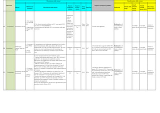 Descrizione delle misure                                                                                                                                           Classificazione delle misure


     Intervento                                                                                                                                                                      Impatto sul bilancio pubblico                                               Anual
                                                                                                                                  Stato di      Stato di                                                                                                                       Annual
                                            Riferimenti                                                                                                       Data                                                                                   Europe 2020 Growth                    Raccoman-
                     Misura                                                    Descrizione della misura                          implemen-      avanza-             Data fine                                                    Bottleneck                                    Growth
                                             normativi
                                                                                                                                   tazione       mento
                                                                                                                                                             inizio                                                                                  target      Survey                    dazioni 2011
                                                                                                                                                                                                                                                                               Survey 2012
                                                                                                                                                                                                                                                                 actions



                                                                                                                                 Implementa-
                                                                                                                                 zione in
                                                                                                                                 corso.
                                                                                                                                 I decreti
                                           1. Cfr. misura
                                                                                                                                 legislativi
                                           n. 11 del PNR
                                                                                                                                 vigenti sono
                                           2011.           2. Per i decreti attuativi pubblicati in G.U. entro aprile 2011,                                  Mag.    Nov.                                                        Bottleneck n. 1 -
                                                                                                                                 otto. La loro                                                                                                                                                Attuare il
                                                           cfr. misure 11-14 del PNR 2011.                                                      Programmat   2009   2011                                                         Consolidamento                   Consolida- Consolida-
19     Federalismo   Federalismo fiscale                                                                                         attuazione è                                   2. Senza oneri aggiuntivi.                                                                                    risanamento
                                           2. Legge delega I decreti approvati dall'aprile 2011 sono riportati nelle righe                          ico                                                                          fiscale e debito                 mento fiscale mento fiscale
                                                                                                                                 subordinata                                                                                                                                                  finanziario
                                           5 maggio 2009 successive.                                                                                                                                                             pubblico
                                                                                                                                 all'entrata in
                                           n. 42
                                                                                                                                 vigore di atti
                                                                                                                                 regolam. e
                                                                                                                                 all'adozione
                                                                                                                                 di numerosi
                                                                                                                                 atti amm.




                                         1. Cfr misura n.   2. Determinazione dei fabbisogni standard per Enti Locali ai
                                         12 del PNR         fini del finanziamento della spesa relativa alle funzioni                                                           2. Si ricorda che la Legge di stabilità 2011,    Bottleneck n. 1 -
                     Fabbisogni                                                                                                                                                                                                                                                               Attuare il
                                         2011.              fondamentali e ai livelli essenziali delle prestazioni. Allo stato   Pubblicato in Programmat                       al c. 23 lettera a) ha autorizzato una spesa     Consolidamento                   Consolida- Consolida-
20   Federalismo     standard degli enti                                                                                                                     2011   2017                                                                                                                      risanamento
                                                            attuale, è in corso la predisposizione di metodologie di                G.U            ico                          di 5 mln per ciascuno degli anni 2011,           fiscale e debito                 mento fiscale mento fiscale
                     locali                                                                                                                                                                                                                                                                   finanziario
                                         2. D.Lgs.          individuazione dei fabbisogni standard ad opera di SOSE                                                             2012 e 2013 a favore di SOSE.                    pubblico
                                         216/2010           S.p.a.

                                                            2. Sono stati adottati diversi provvedimenti, quali:
                                                            - Circolare dell'Agenzia delle entrate - prot. 2011/55394 del 7
                                                            aprile 2011 che determina le modalità di esercizio
                                                            dell'opzione per l'applicazione del regime della cedolare secca,
                                                            del versamento dell' imposta;
                                                            - DPCM 17.06.2011 che fissa, per il 2011, l'aliquota di
                                                            compartecipazione al 2,58 per cento del gettito IVA per il
                                                            2011, al netto, tra l'altro, della quota spettante all'Unione
                                                                                                                                                                                2. Il Decreto Ministero dell'Interno 21
                                         1. Cfr misura      europea e le modalità di assegnazione della compartecipazione
                                                                                                                                                                                giugno 2011 fissa per il 2011 l'ammontare
                                         n.13 del PNR       ai Comuni;                                                                                                                                                           Bottleneck n. 1 -
                                                                                                                                                                                dei trasferimenti fiscalizzati in circa 11,265                                                                Attuare il
                     Federalismo fiscale 2011               - Decreto del Ministero dell'Interno 21 giugno 2011 che            Pubblicato in Programmat                                                                          Consolidamento                   Consolida- Consolida-
21     Federalismo                                                                                                                                           2011   2014        mld e dei trasferimenti erariali non                                                                          risanamento
                     municipale                             fissa,per il 2011, l'ammontare dei trasferimenti fiscalizzati e       G.U.           ico                                                                             fiscale e debito                 mento fiscale mento fiscale
                                                                                                                                                                                fiscalizzati in circa 610,569 mln a                                                                           finanziario
                                          2. D.Lgs          non che continuano a essere assegnati ai Comuni;                                                                                                                     pubblico
                                                                                                                                                                                beneficio dei Comuni. L'ammontare del
                                         23/2011            - Decreto del Ministero dell’Interno del 21 giugno 2011 che
                                                                                                                                                                                Fondo è di circa 8,376 mld.
                                                            determina per il 2011 l’importo da destinare al Fondo
                                                            sperimentale di riequilibrio, nonchè le modalità di riparto e la
                                                            tempistica dei pagamenti.
                                                            Sono in fase di definizione i decreti di cui agli ultimi due punti
                                                            precedenti relativi all'anno 2012.
 