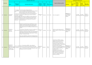 Descrizione delle misure                                                                                                                                      Classificazione delle misure


     Intervento                                                                                                                                                               Impatto sul bilancio pubblico                                            Anual
                                                                                                                            Stato di      Stato di                                                                                                                   Annual
                                         Riferimenti                                                                                                   Data                                                                                Europe 2020 Growth                    Raccoman-
                   Misura                                                 Descrizione della misura                         implemen-      avanza-            Data fine                                                 Bottleneck                                    Growth
                                          normativi
                                                                                                                             tazione       mento
                                                                                                                                                      inizio                                                                               target      Survey                    dazioni 2011
                                                                                                                                                                                                                                                                     Survey 2012
                                                                                                                                                                                                                                                       actions




                                       1. Cfr. misura   2. Allo stato attuale, risultano predisposti:
                                       n.14 del PNR     - Decreto del Direttore dell'Agenzia del demanio contenente
                                       2011.            elenco di immobili sottratti al trasferimento agli enti
                                                        territoriali. Parere negativo della Conferenza Unificata.
                                       2. Art. 27, c. 8 - schema di DPCM con elenco di beni trasferibili agli enti                                                                                                     Bottleneck n. 1 -
                                                                                                                                                                                                                                                                                    Attuare il
                   Federalismo         D.L.201/2011 territoriali. Non raggiunta intesa in sede di Conferenza               Pubblicato in                                                                               Consolidamento                   Consolida- Consolida-
22   Federalismo                                                                                                                         Operativo    2010   2014        Senza oneri aggiuntivi.                                                                                    risanamento
                   demaniale           (L.214/2011) Unificata.                                                                G.U                                                                                      fiscale e debito                 mento fiscale mento fiscale
                                                                                                                                                                                                                                                                                    finanziario
                                       L'attuazione del Si segnala, inoltre, che il MiBAC ha assunto numerosi atti                                                                                                     pubblico
                                       D.Lgs. 85/2010 d'intesa con l'Agenzia del Demanio per la definizione di
                                       è subordinata procedure operative in materia di trasferimento agli enti
                                       all'adozione di territoriali di beni immobili appartenenti al patrimonio
                                       ulteriori atti.  culturale dello Stato.




                                                        Individua le fonti di finanziamento delle Regioni a statuto
                                                        ordinario e delle Province, disponendo la contemporanea
                                                        soppressione dei trasferimenti statali. Disciplina altresì la
                                                        determinazione dei costi e dei fabbisogni standard del settore
                                                        sanitario.
                                                                                                                                                                                                                    Bottleneck n. 1 -
                   Federalismo                        L'Accordo per il TPL siglato tra il Governo e le Regioni il 21                                                     Il decreto contiene disposizioni con                                                                       Attuare il
                                                                                                                           Pubblicato in                                                                            Consolidamento                      Consolida- Consolida-
23   Federalismo   regionale e         D.Lgs. 68/2011 dicembre 2011 prevede che entro febbraio 2012 sia                                  Legiferato   2011   2017        effetto complessivo neutrale sulla finanza                                                                 risanamento
                                                                                                                              G.U.                                                                                  fiscale e debito                    mento fiscale mento fiscale
                   provinciale                        sottoscritto un Patto che, tra l’altro, “dovrà essere funzionale                                                   pubblica.                                                                                                  finanziario
                                                                                                                                                                                                                    pubblico
                                                      alla definizione dell’ammontare delle risorse da fiscalizzare e
                                                      delle modalità di fiscalizzazione a partire dal 2013” al fine di
                                                      sostituire i trasferimenti erariali.

                                                        Sono in fase di definizione i decreti per la fiscalizzazione dei
                                                        trasferimenti dallo Stato alle Province e per la definzione dei



                                                                                                                                                                         L'introduzione dell'IMU comporta
                                                                                                                                                                         maggiori entrate in termini di SNF di
                                                                                                                                                                         9.032,4 mln nel 2012, di 9.167,4 a
                                                                                                                                                                         decorrere dal 2013, nonché minori
                                                                                                                                                                         trasferimenti da bilancio dello Stato per
                                                                                                                                                                         1.627,4 mln nel 2012, di 1.762,4 nel 2013 e
                   Introduzione
                                                         - Art. 13: Introduzione dell'IMU anche sulla prima                                                              di 2.162,4 nel 2014. L'impatto
                   dell'Imposta        Artt. 13 e 14 del                                                                                                                                                               Bottleneck n. 1 -
                                                         abitazione, con coefficienti di rivalutazione delle rendite.        Implementa-                                 complessivo in termini di indebitamento                                                                    Attuare il
                   Municipale Propria D.L. 201/2011                                                                                                   Gen.                                                             Consolidamento                   Consolida- Consolida-
24   Federalismo                                         - Art. 14: Introduzione del tributo sui rifiuti per coprire i costi zione in    Operativo                       netto è di 10.659,8 mln (maggiori entrate)                                                                 risanamento
                   (IMU) e del tributo (L. 214/2011)                                                                                                  2012                                                             fiscale e debito                 mento fiscale mento fiscale
                                                         relativi al servizio di gestione dei rifiuti solidi urbani, nonché corso                                        nel 2012, di 10.929,8 nel 2013 e di                                                                        finanziario
                   sui rifiuti e sui                                                                                                                                                                                   pubblico
                                                         all'erogazione di altri servizi indivisibili.                                                                   11.329,8 nel 2014.
                   servizi (TARES)
                                                                                                                                                                         Dall'applicazione della TARES
                                                                                                                                                                         deriveranno minori trasferimenti dal
                                                                                                                                                                         bilancio dello Stato per 1.000 mln nel
                                                                                                                                                                         2013 e 2014 che, in termini di PA si
                                                                                                                                                                         traducono in maggiori entrate per il
                                                                                                                                                                         medesimo ammontare.
 