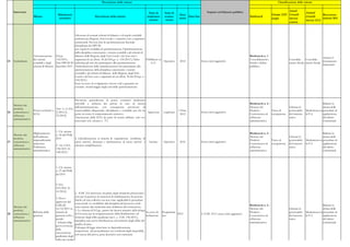 Descrizione delle misure                                                                                                                                  Classificazione delle misure


     Intervento                                                                                                                                                                       Impatto sul bilancio pubblico                                       Anual
                                                                                                                                   Stato di      Stato di                                                                                                                 Annual
                                            Riferimenti                                                                                                        Data                                                                           Europe 2020 Growth                      Raccoman-
                      Misura                                                     Descrizione della misura                         implemen-      avanza-             Data fine                                            Bottleneck                                      Growth
                                             normativi
                                                                                                                                    tazione       mento
                                                                                                                                                              inizio                                                                          target      Survey                      dazioni 2011
                                                                                                                                                                                                                                                                          Survey 2012
                                                                                                                                                                                                                                                          actions



                                                       Adozione di comuni schemi di bilancio e di regole contabili
                                                       uniformi per Regioni, Enti Locali e i rispettivi enti e organismi
                                                       strumentali. Prevista fase di sperimentazione biennale
                                                       disciplinata dai DPCM:
                                                       uno regola le modalità di sperimentazione ('Sperimentazione
                                                       della disciplina concernente i sistemi contabili e gli schemi di
                      Armonizzazione D.Lgs             bilancio delle Regioni, degli Enti Locali e dei loro enti e                                                                                                        Bottleneck n. 1 -
                                                                                                                                                                                                                                                                                       Attuare il
                      dei sistemi        118/2011;     organismi di cui all’art. 36 del D.Lgs. n. 118/2011'); l’altro      Pubblicato in                                                                                  Consolidamento                   Consolida- Consolida-
25   Federalismo                                                                                                                         Operativo             2012              Senza oneri aggiuntivi.                                                                               risanamento
                      contabili e degli  Due DPCM 28 individua gli enti che partecipano alla sperimentazione                  G.U.                                                                                        fiscale e debito                 mento fiscale mento fiscale
                                                                                                                                                                                                                                                                                       finanziario
                      schemi di bilancio dicembre 2011 ('Individuazione delle amministrazioni che partecipano alla                                                                                                        pubblico
                                                       sperimentazione della disciplina concernente i sistemi
                                                       contabili e gli schemi di bilancio delle Regioni, degli Enti
                                                       Locali e dei loro enti e organismi di cui all’art. 36 del D.Lgs. n.
                                                       118/2011).
                                                       Sono in corso di svolgimento i lavori volti a garantire un
                                                       costante monitoraggio degli esiti della sperimentazione.



                                                             Previsione generalizzata di poteri sostitutivi facilmente
                                                             attivabili a richiesta dei privati in caso di inerzia                                                                                                        Bottleneck n. 4 -                                             Ridurre la
     Mercato dei
                                                             dell'amministrazione, con conseguente previsione di                                                                                                          Mercato dei                      Liberare le                  durata delle
     prodotti,                             Artt. 1 e 2, D.L.
                      Poteri sostitutivi e                   responsabilità dirigenziale, disciplinare e contabile per chi ha                                 I Trim.                                                     Prodotti -        Tasso di       potenzialità   Modernizza-re procedure di
26   concorrenza e                         5/2012 (L.                                                                         Approvato          Legiferato                      Senza oneri aggiuntivi.
                      SCIA                                   posto in essere il comportamento omissivo.                                                        2012                                                       Concorrenza ed occupazione       del mercato    la P.A.       applicazione
     efficienza                            35/2012)
                                                             Attestazione della SCIA da parte di tecnici abilitati, solo ove                                                                                              efficienza                       unico                        del diritto
     amministrativa
                                                             necessario (cfr. misura n. 37).                                                                                                                              amministrativa                                                contrattuale


                                          1. Cfr. misura
                      Miglioramento                                                                                                                                                                                       Bottleneck n. 4 -                                             Ridurre la
     Mercato dei                          n. 22 del PNR
                      dell'ambiente                                                                                                                                                                                       Mercato dei                      Liberare le                  durata delle
     prodotti,                            2011                 2. Liberalizzazione in materia di segnalazione certificata di
                      imprenditoriale                                                                                                                                                                                     Prodotti -        Tasso di       potenzialità   Modernizza-re procedure di
27   concorrenza e                                             inizio attivita', denuncia e dichiarazione di inizio attivita' e     Iniziato     Operativo     2010              Senza oneri aggiuntivi.
                      attraverso                                                                                                                                                                                          Concorrenza ed occupazione       del mercato    la P.A.       applicazione
     efficienza                           2. Art. 6 D.L.       ulteriori semplificazioni.
                      l'efficienza                                                                                                                                                                                        efficienza                       unico                        del diritto
     amministrativa                       138/2011 (L.
                      amministrativa                                                                                                                                                                                      amministrativa                                                contrattuale
                                          148/2011)




                                          1. Cfr. misura
                                          n. 27 del PNR
                                          del 2011


                                          2. D.L.
                                          212/2011 (L.
                                          10/2012)
                                                               2. Il DL 212 interviene sul piano degli strumenti processuali e
                                                               non per la gestione di situazioni di indebitamento di persone
                                          3. Provv.
                                                               fisiche ed enti collettivi cui non sono applicabili le procedure
                                          approvati dal
                                                               concorsuali. Le modifiche alla disciplina del processo civile
                                          CdM del                                                                                                                                                                         Bottleneck n. 4 -                                             Ridurre la
     Mercato dei                                               sono ispirate alla medesima ratio deflattiva del contenzioso.
                                          16/12/2011 in                                                                                                                                                                   Mercato dei                      Liberare le                  durata delle
     prodotti,                                                 3. Lo schema di D.Lgs., primo dei decreti attuativi della delega
                      Riforma della       materia di                                                                              In corso di   Programma-                                                                Prodotti -                       potenzialità   Modernizza-re procedure di
28   concorrenza e                                             al Governo per la riorganizzazione della distribuzione sul                                  2012                  2. Il DL 212 è senza oneri aggiuntivi.
                      giustizia           giustizia civile e                                                                      definizione   tico                                                                      Concorrenza ed                   del mercato    la P.A.       applicazione
     efficienza                                                territorio degli uffici giudiziari (art.1, c. 2 DL 138/2011),
                                          penale:                                                                                                                                                                         efficienza                       unico                        del diritto
     amministrativa                                            disciplina una nuova distribuzione sul territorio degli uffici del
                                          - Schema Dlgs                                                                                                                                                                   amministrativa                                                contrattuale
                                                               giudice di pace.
                                          per la revisione
                                                               Il disegno di legge interviene su depenalizzazione,
                                          delle
                                                               sospensione del procedimento nei confronti degli irreperibili,
                                          circoscrizioni
                                                               con messa alla prova, pene detentive non carcerarie.
                                          giudiziarie degli
                                          uffici dei giudici
 