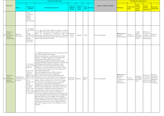 Descrizione delle misure                                                                                                                             Classificazione delle misure


     Intervento                                                                                                                                                                   Impatto sul bilancio pubblico                                 Anual
                                                                                                                               Stato di       Stato di                                                                                                              Annual
                                           Riferimenti                                                                                                     Data                                                                     Europe 2020 Growth                          Raccoman-
                      Misura                                                   Descrizione della misura                       implemen-       avanza-            Data fine                                        Bottleneck                                        Growth
                                            normativi
                                                                                                                                tazione        mento
                                                                                                                                                          inizio                                                                    target      Survey                          dazioni 2011
                                                                                                                                                                                                                                                                    Survey 2012
                                         uffici dei giudici                                                                                                                                                                                     actions
                                         di pace;
                                         - Disegno di
                                         legge per
                                         recupero
                                         efficienza
                                         processo penale




                                         1. Cfr. misura
                                         n. 29 del PNR        2. Il 1° agosto 2011 Poste italiane ha acquistato il 100 per
     Mercato dei                         2011                 cento di MCC SPA (MedioCredito Centrale) che è divenuta la                                                                                                                            Attrarre        Promuovere
     prodotti,                           2. Legge             Banca del Mezzogiorno. L’acquisizione segue alla Implementa-                                                                                        Bottleneck n. 6 -                 capitale        la crescita e la
                      Banca del                                                                                                                                                                                                       Tasso di                                       Politica di
29   concorrenza e                       finanziaria 2010     autorizzazione della Banca d’Italia, prevista dal T.U. bancario, zione in Legiferato         2010              Senza oneri aggiuntivi.              Ridurre le                        privato per     concorrenza
                      Mezzogiorno                                                                                                                                                                                                     occupazione                                    coesione
     efficienza                          (art. 2, c. 169);    ed alla delibera dell’Autorità Garante della Concorrenza e del    corso                                                                             disparità regionali               finanziare la   nel breve e nel
     amministrativa                      Delibera             Mercato (adunanza del 23/02/2011).                                                                                                                                                    crescita        lungo periodo
                                         Antitrust del
                                         23/02/ 2011




                                                              2. Semplificazione delle norme cui si devono adeguare coloro
                                                              che vogliono installare nuovi impianti.
                                                              Riduzione degli oneri (per es. semplificazioni per collegio
                                                              sindacale e contabilità semplificata) e degli adempimenti
                                                              amministrativi derivanti dalla normativa vigente.
                                                              Semplificazione dei pagamenti e degli accertamenti delle
                                                              violazioni all'obbligo di copertura assicurativa. Esenzione delle
                                         1. Cfr. misure       PMI dall'applicazione delle norme sulla privacy e altre
                                         n. 32 e n. 41 del    disposizioni in materia di trattamento dei dati personali.
                                         PNR 2011             Pubblicazione on-line dei documenti necessari per ottenere
                                                              provvedimenti amministrativi; minori oneri amministrativi
                                         2. Art. 6 D.L.       nelle amministrazioni locali.
                                         70/2011 (L.          Decreti di semplificazione per le PMI in materia di
                                         106/2011);           prevenzione incendi e ambiente (già approvati).
                                                                                                                                                                                                                  Bottleneck n. 4 -                                                    Ridurre la
     Mercato dei                         DPR 151/2011;        Il D.L. 5/2012 contiene numerose disposizioni recanti                                                                                                                                                 Promuovere
                                                                                                                                                                                                                  Mercato dei                       Liberare le                        durata delle
     prodotti,        Semplificazioni    DPR 227/2011;        semplificazioni a favore delle imprese in diversi ambiti: per                                                                                                                                         la crescita e la
                                                                                                                                Implentazio-             III Trim.                                                Prodotti -        Tasso di        potenzialità                       procedure di
30   concorrenza e    amministrative per Art. 13 e 14, c.     esercizio attività, in materia di sicurezza, di controlli sulle                Operativo                       Senza oneri aggiuntivi.                                                                concorrenza
                                                                                                                                ne in corso              2009                                                     Concorrenza ed occupazione        del mercato                        applicazione
     efficienza       le imprese         8-16 L.              imprese, di lavoro e ambiente. Per es. le CCIAA, Comuni e                                                                                                                                             nel breve e nel
                                                                                                                                                                                                                  efficienza                        unico                              del diritto
     amministrativa                      183/2011; art.       loro associazioni e altri soggetti privati possono stipulare                                                                                                                                          lungo periodo
                                                                                                                                                                                                                  amministrativa                                                       contrattuale
                                         40 D.L.              convenzioni per attivare percorsi sperimentali di
                                         201/2011 (L.         semplificazione amministrativa per gli impianti produttivi e le
                                         214/2011);           iniziative ed attività delle imprese sul territorio. Inoltre sono
                                         Titolo I, Capo       state approntate semplificazioni relative all'astensione
                                         III, Sez. I, II,     anticipata dal lavoro delle lavoratrici in gravidanza e per
                                         IV D.L. 5/2012       l'assunzione dei lavoratori extra-UE; all'assunzione e
                                         (L. 35/2012)         collocamento obbligatorio; alleggerimento della fattispecie di
                                                              omessa registrazione nel libro unico del lavoro; modifica della
                                                              legge sugli scioperi nei servizi pubblici. Gli enti erogatori
                                                              devono inviare le informazioni reddituali, le autodichiarazioni
                                                              e l'ISEE all'INPS per consentire le verifiche incrociate con i
                                                              dati dell'Agenzia delle Entrate. Tutti i pagamenti all'INPS, a
                                                              partire dal 1° maggio, dovranno essere effettuati con mezzi
                                                              telematici.
 