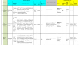 Descrizione delle misure                                                                                                                                     Classificazione delle misure


     Intervento                                                                                                                                                               Impatto sul bilancio pubblico                                            Anual
                                                                                                                           Stato di      Stato di                                                                                                                      Annual
                                           Riferimenti                                                                                                 Data                                                                                Europe 2020 Growth                      Raccoman-
                      Misura                                                Descrizione della misura                      implemen-      avanza-             Data fine                                                 Bottleneck                                      Growth
                                            normativi
                                                                                                                            tazione       mento
                                                                                                                                                      inizio                                                                               target      Survey                      dazioni 2011
                                                                                                                                                                                                                                                                       Survey 2012
                                                                                                                                                                                                                                                       actions


                                          1. Cfr. misura  2. Oltre alla Cabina di regia per l'Agenda digitale italiana (art.
                                          n. 33 del PNR   47 - cfr. misura n. 132) diverse disposizioni di promozione                                                                                                  Bottleneck n. 4 -
     Mercato dei
                                          2011            dell'innovazione tecnologica nella P.A. tra cui:                                                                                                             Mercato dei                      Liberare le
     prodotti,        Innovazione                                                                                            Implementa-                                 2. Senza oneri aggiuntivi.
                                                          - gestione elettronica delle pratiche cliniche;                                          III Trim.                                                           Prodotti -                       potenzialità   Modernizza-re
31   concorrenza e    tecnologica della                                                                                        zione in  Operativo                                                                                       R&S
                                          2.Titolo II,    - esercizio delle funzioni ICT in forma associata da parte dei                             2008                                                              Concorrenza ed                   del mercato    la P.A.
     efficienza       PA                                                                                                        corso
                                          Capo I, sez. I, comuni con popolazione inferiore di 5.000 abitanti;                                                                                                          efficienza                       unico
     amministrativa
                                          D.L. 5/2012 (L. - estensione dei servizi telematici;                                                                                                                         amministrativa
                                          35/2012)        - semplificazione pagamenti telematici.




                                          1. Cfr. misura
                                          n. 85 del PNR
                                          2011;
                                                            2. Accelerazione della costituzione di ambiti territoriali
                                                            ottimali di dimensioni non inferiori alla dimensione del
                                          2. Art. 21, c. 2-
                                                            territorio provinciale per una organizzazione più efficiente dei
                                          3, D.L.
                                                            servizi; incentivi per favorire l'aggregazione delle aziende in
                                          98/2011
                                                            soggetti imprenditoriali più competitivi. Premialità per gli                                                 2. A favore del TPL, maggiori spese per
                                          (L.111/2011);                                                                                                                                                                Bottleneck n. 4 -
     Mercato dei                                            Enti Locali che si orientano verso la messa a gara dei servizi e                                             400 mln annui dal 2011 al 2014.                                                               Promuovere         Aprire il
                      Riforma dei servizi Artt. 4 - 5 D.L.                                                                                                                                                             Mercato dei                      Liberare le
     prodotti,                                              per le aziende che migliorano l'efficienza e la qualità dei                                                  Dall'assegnazione di quota Fondo                                                              la crescita e la   settore dei
                      pubblici locali di 138/2011 (L.                                                                                                 I Trim.                                                          Prodotti -                       potenzialità
32   concorrenza e                                          servizi. Assegnazione di quote del Fondo infrastrutture a enti Approvato    Legiferato                       infrastrutture non sono scontati effetti in                                                   concorrenza        servizi a
                      rilevanza           148/2011);                                                                                                   2012                                                            Concorrenza ed                   del mercato
     efficienza                                             che dismettono partecipazioni in società di SPL.                                                             termini di SNF. Scontati effetto                                                              nel breve e nel    un’ulteriore
                      economica           Art. 9 L.                                                                                                                                                                    efficienza                       unico
     amministrativa                                         Rafforzamento dei poteri dell'Autorità Antitrust in materia dei                                              sull'indebitamento netto di 50 mln nel                                                        lungo periodo      concorrenza
                                          183/2011;                                                                                                                                                                    amministrativa
                                                            Servizi Pubblici Locali e dell'Autorità di regolazione del                                                   2013 e 150 mln nel 2014.
                                          Art. 27 D.L.
                                                            settore. Nuovo impulso al TPL prevedendo obiettivi di
                                          216/2011
                                                            incremento di efficienza e razionalizzazione e conseguenti
                                          (L.14/2012);
                                                            modalità di monitoraggio. Nuove modalità di riparto del
                                          Art. 25 D.L.
                                                            fondo per la razionalizzazione e l'efficientamento dei SPL.
                                          1/2012 (L.
                                          27/2012).




                                                        L'ANSI opera con indipendenza di valutazione e di giudizio e:
                                                        1) definisce i livelli minimi di qualità del servizio con poteri di
                                        Art. 10, c. 11- acquisizione dei documenti, accesso ed ispezione;
                                                                                                                                                                                                                       Bottleneck n. 4 -
     Mercato dei                        28, D.L.        2) predispone convenzioni-tipo; definisce le componenti di                                                                                                                                                     Promuovere         Aprire il
                                                                                                                                                                                                                       Mercato dei                      Liberare le
     prodotti,        Agenzia nazionale 70/2011 (L.     costo per la determinazione della tariffa relativa ai servizi idrici                                                                                                                                           la crescita e la   settore dei
                                                                                                                             Implentazio-              Lug.              Contributo annuale pari a 1,0 mln per il      Prodotti -                       potenzialità
33   concorrenza e    per il servizio   106/2011);      per vari settori di impiego dell'acqua anche in considerazione                    Operativo                                                                                                                    concorrenza        servizi a
                                                                                                                              ne in corso              2011              triennio 2012-2014.                           Concorrenza ed                   del mercato
     efficienza       idrico            Art. 21, c. 19  dei costi conseguenti all'inquinamento;                                                                                                                                                                        nel breve e nel    un’ulteriore
                                                                                                                                                                                                                       efficienza                       unico
     amministrativa                     D.L. 201/2011 3) predispone il metodo tariffario di determinazione di                                                                                                                                                          lungo periodo      concorrenza
                                                                                                                                                                                                                       amministrativa
                                        (L. 214/2011) ciascuna quota della RIA;
                                                        4) approva le tariffe predisposte dalle autorità competenti;
                                                        5) svolge altre attività di certificazione, verifica e relazione.
 