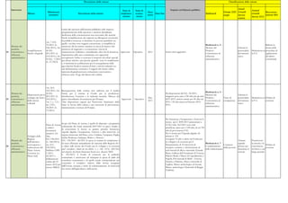 Descrizione delle misure                                                                                                                                      Classificazione delle misure


     Intervento                                                                                                                                                                   Impatto sul bilancio pubblico                                           Anual
                                                                                                                                  Stato di     Stato di                                                                                                                       Annual
                                            Riferimenti                                                                                                    Data                                                                               Europe 2020 Growth                          Raccoman-
                      Misura                                                   Descrizione della misura                          implemen-     avanza-           Data fine                                                Bottleneck                                          Growth
                                             normativi
                                                                                                                                   tazione      mento
                                                                                                                                                          inizio                                                                              target      Survey                          dazioni 2011
                                                                                                                                                                                                                                                                              Survey 2012
                                                                                                                                                                                                                                                          actions



                                                           Limiti alle ispezioni dell'autorità pubbliche nelle imprese;
                                                           programmazione delle ispezioni e sanzioni disciplinari;
                                                           abolizione delle comunicazioni non necessarie alle autorità
                                                           fiscali. Semplificazione dei rapporti tra albergatori ed autorità
                                                           di pubblica sicurezza, si eliminano le persone giuridiche tra
                                           Art. 7, D.L.
                                                           quelle i cui dati sono soggetti a protezione, si semplifica la
                                           70/2011 (L.                                                                                                                                                                    Bottleneck n. 4 -                                                 Ridurre la
     Mercato dei                                           situazione del lavoratore straniero in attesa di rinnovo del
                                           106/2011); Art.                                                                                                                                                                Mercato dei                         Liberare le                   durata delle
     prodotti,                                             permesso di soggiorno e si consentono i lavori di
                      Semplificazioni      40 D.L.                                                                                                                                                                        Prodotti -                          potenzialità    Modernizza-re procedure di
34   concorrenza e                                         manutenzione ordinaria e straordinaria, oltre che di dotazione Approvato          Operativo    2011               Senza oneri aggiuntivi.
                      fiscali e doganali   201/2011 (L.                                                                                                                                                                   Concorrenza ed                      del mercato     la P.A.       applicazione
     efficienza                                            impiantistica nelle aree contaminate con opportuni
                                           214/2011); Art.                                                                                                                                                                efficienza                          unico                         del diritto
     amministrativa                                        accorgimenti. Infine si consente il trasporto dei rifiuti speciali
                                           92 D.L. 1/2012                                                                                                                                                                 amministrativa                                                    contrattuale
                                                           per alcune attività e per piccole quantità verso lo smaltimento
                                           (L. 27/2012)
                                                           e si trasforma la certificazione per il conseguimento delle
                                                           agevolazioni fiscali in materia di beni e attività culturali con
                                                           una dichiarazione sostitutiva. I soggetti che hanno subito
                                                           ispezioni doganali possono comunicare osservazioni e
                                                           richieste entro 30 gg. dal rilascio del verbale.




                                          Art. 24 L.
                                          183/2011; Art.     Riassegnazione delle somme non utilizzate per il credito
                                                                                                                                                                                                                          Bottleneck n. 4 -
     Mercato dei                          30 D.L.            fiscale per il cinema al Fondo per la produzione,                                                               Da disposizioni del D.L. 34/2011,
                      Disposizioni per lo                                                                                                                                                                                 Mercato dei                         Liberare le
     prodotti,                            201/2011 (L.       distribuzione, l'esercizio e le industrie tecniche. Sblocco del                                                 maggiori spese pari a 236 mln per gli anni
                      sviluppo dei beni e                                                                                                                 Mar.                                                            Prodotti -        Tasso di          potenzialità    Modernizza-re Politica di
35   concorrenza e                        214/2011);         piano straordinario di assunzioni per Pompei.                   Approvato        Operativo                      2011-2013, minori entrate per 45 mln nel
                      delle attività                                                                                                                      2011                                                            Concorrenza ed occupazione          del mercato     la P.A.       coesione
     efficienza                           Art. 1, c. 1-2 e   Altre disposizioni urgenti per l'intervento finanziario dello                                                   2011 e 90 mln annui nel biennio 2012-
                      culturali                                                                                                                                                                                           efficienza                          unico
     amministrativa                       art. 2 D.L.        Stato in favore della cultura e per interventi di prevenzione,                                                  2013.
                                                                                                                                                                                                                          amministrativa
                                          34/2011 (L.        manutenzione e restauro di Pompei.
                                          75/2011)


                                                                                                                                                                             Per Istruzione, Occupazione e Ferrovie le
                                                                                                                                                                             risorse per il 2009-2013 ammontano a
                                                             Scopo del Piano di Azione è quello di rilanciare i programmi
                                           Piano di Azione                                                                                                                   2.136,3 mln. Nel 2011 sono stati
                                                             cofinanziati dai fondi strutturali 2007-2013 in grave ritardo e
                                           e relativi                                                                                                                        pianificate opere per 1.108 mln, di cui 790
                                                             di concentrare le risorse su quattro priorità: Istruzione,
                                           documenti                                                                                                                         mln di provenienza FAS.
                                                             Agenda digitale, Occupazione, Ferrovie e altri interventi. Le
                                           attuativi; Art.                                                                                                                   Per le risorse per l'Agenda digitale cfr.
                                                             regioni interessate dal Piano sono: Calabria, Campania, Puglia,
                      Sviluppo delle       5bis,                                                                                                                             misura n. 132.
                                                             Sicilia, Basilicata, Sardegna, Molise e Abruzzo.
                      Regioni              D.L.138/2011                                                                                                                      Assegnati 76 mln a valere sul Fondo per
     Mercato dei                                             D.L. 138/2011: dal 2011 la spesa in termini di competenza e                                                                                                                                      Attrarre        Promuovere
                      dell'obiettivo       (L. 148/2011);                                                                                                                    lo sviluppo e la coesione per il
     prodotti,                                               di cassa effettuata annualmente da ciascuna delle Regioni ob.1                                                                                              Bottleneck n. 7 -                    capitale        la crescita e la
                      convergenza e        art. 23 L.                                                                                                                        finanziamento di 10 interventi di                                Contrasto                                        Politica di
36   concorrenza e                                           a valere sulle risorse del Fondo per lo sviluppo e la coesione                                                                                              Completamento                        privato per     concorrenza
                      realizzazione del    183/2011;                                                                                                                         recupero, restauro e valorizzazione di                           della povertà                                    coesione
     efficienza                                              puo' eccedere i limiti di cui all'art. 1, c. 126 -127,L. 220/210,                                                                                           delle infrastrutture                 finanziare la   nel breve e nel
                      Piano Azione         Delibere CIPE                                                                                                                     sedi museali di rilievo nazionale (Grande
     amministrativa                                          nel rispetto dei limiti finanziari fissati con decreto MEF.                                                                                                                                      crescita        lungo periodo
                      Coesione (ex         1/2011,                                                                                                                           Brera, Galleria dell’Accademia di Venezia,
                                                             L. 183/2011: il Fondo di rotazione per le politiche
                      Piano Sud)           62/2011 e                                                                                                                         Palazzo Reale e Museo di Capodimonte a
                                                             comunitarie è autorizzato ad anticipare la quota di saldo del
                                           deliberazione                                                                                                                     Napoli, Poli museali di Melfi – Venosa,
                                                             contributo comunitario e di quello statale corrispondente per
                                           seduta del 23                                                                                                                     Taranto e Palermo, Museo nazionale di
                                                             consentire il completo utilizzo delle risorse assegnate
                                           marzo 2012 per                                                                                                                    Cagliari, Museo archeologico di Sassari,
                                                             dall'Unione europea a titolo di cofinanziamento di interventi
                                           risorse MiBAC.                                                                                                                    Museo archeologico Nazionale di Reggio
                                                             nei settori dell'agricoltura e della pesca.
                                                                                                                                                                             Calabria).
 