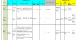 Descrizione delle misure                                                                                                                            Classificazione delle misure


     Intervento                                                                                                                                                                  Impatto sul bilancio pubblico                                  Anual
                                                                                                                                   Stato di   Stato di                                                                                                             Annual
                                             Riferimenti                                                                                                  Data                                                                      Europe 2020 Growth                         Raccoman-
                      Misura                                                   Descrizione della misura                           implemen-   avanza-           Data fine                                        Bottleneck                                        Growth
                                              normativi
                                                                                                                                    tazione    mento
                                                                                                                                                         inizio                                                                     target      Survey                         dazioni 2011
                                                                                                                                                                                                                                                                   Survey 2012
                                                                                                                                                                                                                                                actions


                                                             Si prevede l'introduzione del silenzio-assenso per il rilascio del
                                           Artt. 4-5, D.L.                                                                                                                                                       Bottleneck n. 4 -
     Mercato dei                                             permesso di costruire (salvo vincoli ambientali, paesaggistici e                                                                                                                                      Promuovere
                                           70/2011 (L.                                                                                                                                                           Mercato dei                        Liberare le
     prodotti,                                               culturali), l'estensione della SCIA agli interventi compiuti                                                                                                                                          la crescita e la
                                           106/2011);                                                                           Implentazio-             Mag.                                                    Prodotti -        Tasso di         potenzialità
37   concorrenza e    Edilizia privata                       prima con DIA, la tipizzazione della cessione di cubatura e la                  Operativo                      Senza oneri aggiuntivi.                                                                concorrenza
                                           Art. 2 D.L.                                                                           ne in corso             2011                                                    Concorrenza ed occupazione         del mercato
     efficienza                                              semplificazione dei rapporti con le Amministrazioni Locali.                                                                                                                                           nel breve e nel
                                           5/2012 (L.                                                                                                                                                            efficienza                         unico
     amministrativa                                          Attestazione della SCIA da parte di tecnici abilitati, solo ove                                                                                                                                       lungo periodo
                                           35/2012)                                                                                                                                                              amministrativa
                                                             necessario.



                                                                                                                                                                                                                                                                                    Accelerare la
                                                                                                                                                                                                                                                                                    spesa atta a
                                                                                                                                                                                                                                                                                    promuovere la
                                                                                                                                                                                                                                                                                    crescita,
     Mercato dei                                                                                                                                                                                                                                                   Promuovere
                                                             Piano nazionale di edilizia scolastica per accelerare                                                                                                                                  Liberare le                     cofinanziata
     prodotti,                            Art. 53, D.L.                                                                                                                                                          Bottleneck n. 7 -                                 la crescita e la
                                                             ammodernamento e razionalizzazione del patrimonio Pubblicato in                                                                                                          Tasso di      potenzialità                    dai fondi della
38   concorrenza e    Edilizia scolastica 5/2012 (L.                                                                         Legiferato                  2012               Senza oneri aggiuntivi.              Completamento                                     concorrenza
                                                             immobiliare scolastico.                               G.U.                                                                                                               occupazione   del mercato                     politica di
     efficienza                           35/2012)                                                                                                                                                               delle infrastrutture                              nel breve e nel
                                                                                                                                                                                                                                                    unico                           coesione, onde
     amministrativa                                                                                                                                                                                                                                                lungo periodo
                                                                                                                                                                                                                                                                                    ridurre le
                                                                                                                                                                                                                                                                                    persistenti
                                                                                                                                                                                                                                                                                    disparità tra le
                                                                                                                                                                                                                                                                                    Regioni.



                                                           Introduzione del principio di libertà di impresa: è permesso
                                                           tutto ciò che non espressamente vietato dalla legge in base
                                                           all’ordinamento comunitario e ai principi fondamentali della
                                          Art. 3 co. 1-4 e Costituzione. Questo principio diventa vincolante anche per
                                          7-10 D.L.        le Autonome Locali e determina la soppressione di tutte le
                                          138/2011 (L. normative statali incompatibili con conseguente applicazione
                                                                                                                                                                                                                 Bottleneck n. 4 -                                               Ridurre la
     Mercato dei                          148/2011); L. degli istituti della segnalazione di inizio attività e
                      Principio della                                                                                                                                                                            Mercato dei                        Liberare le                  durata delle
     prodotti,                            180/2011; Art. dell’autocertificazione con controlli successivi. L'avvio delle
                      libertà d'impresa e                                                                                                                                                                        Prodotti -        Tasso di         potenzialità   Modernizza-re procedure di
39   concorrenza e                        34 D.L.          attività economiche è reso libero con immediata abrogazione,                                                     Senza oneri aggiuntivi.
                      principio di                                                                                                                                                                               Concorrenza ed occupazione         del mercato    la P.A.       applicazione
     efficienza                           201/2011 (L. a partire dal 6 dicembre, di tutti i limiti, divieti, restrizioni e atti
                      concorrenza                                                                                                                                                                                efficienza                         unico                        del diritto
     amministrativa                       212/2011); artt. amministrativi e autorizzativi.
                                                                                                                                                                                                                 amministrativa                                                  contrattuale
                                          1 e 4 D.L.       Coordinamento aministrativo della PdCM a tutela e
                                          1/2012 (L.       promozione della concorrenza.
                                          27/2012)         Statuto delle imprese contenente norme di tutela della libertà
                                                           d'impresa che garantisce la piena applicazione della
                                                           comunicazione della Commissione europea COM(2008) 394
                                                           definitivo, del 25 giugno 2008.
 