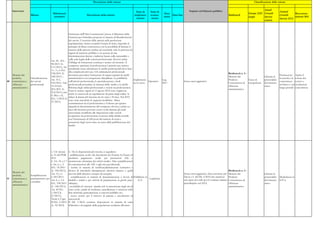 Descrizione delle misure                                                                                                                                      Classificazione delle misure


     Intervento                                                                                                                                                                  Impatto sul bilancio pubblico                                            Anual
                                                                                                                              Stato di       Stato di                                                                                                                     Annual
                                            Riferimenti                                                                                                   Data                                                                                Europe 2020 Growth                      Raccoman-
                      Misura                                                  Descrizione della misura                       implemen-       avanza-            Data fine                                                 Bottleneck                                      Growth
                                             normativi
                                                                                                                               tazione        mento
                                                                                                                                                         inizio                                                                               target      Survey                      dazioni 2011
                                                                                                                                                                                                                                                                          Survey 2012
                                                                                                                                                                                                                                                          actions




                                                             Istituzione dell''Alta Commissione' presso il Ministero della
                                                             Giustizia per formulare proposte in materia di liberalizzazione
                                                             dei servizi. L’esercizio delle attività nelle professioni
                                                             regolamentate, fermo restando l’esame di Stato, risponde al
                                                             principio di libera concorrenza con la possibilità di limitare il
                                                             numero delle persone titolate ad esercitarle solo in presenza di
                                                             ragioni di interesse pubblico e in assenza di una
                                                             discriminazione diretta o indiretta basata sulla nazionalità o
                                                             sulla sede legale della società professionale. Previsti anche
                                          Art. 29, D.L.
                                                             l’obbligo di formazione continua e norme sul tirocinio. Il
                                          98/2011 (L.
                                                             compenso spettante al professionista è pattuito per iscritto,
                                          111/2011); Art.
                                                             prendendo come riferimento le tariffe professionali ed in base
                                          3 c. 5 e 6 D.L.
                                                             alla complessità del caso. Gli ordinamenti professionali
                                          138/2011 (L.                                                                                                                                                                    Bottleneck n. 4 -
     Mercato dei                                             dovranno prevedere l’istituzione di organi separati da quelli                                                                                                                                                Promuovere         Aprire il
                                          148/2011) ;                                                                                                                                                                     Mercato dei                      Liberare le
     prodotti,        Liberalizzazione                       amministrativi con competenze disciplinari. La pubblicità                                                                                                                                                    la crescita e la   settore dei
                                          Art. 10 L.                                                                           Implentazio-             Lug.                                                              Prodotti -        Tasso di       potenzialità
40   concorrenza e    dei servizi                            sull’attività professionale, le specializzazioni, i titoli                     Operativo                       Senza oneri aggiuntivi.                                                                       concorrenza        servizi a
                                          183/2011; Artt.                                                                      ne in corso              2011                                                              Concorrenza ed occupazione       del mercato
     efficienza       professionali                          professionali posseduti, la struttura dello studio e le tariffe.                                                                                                                                             nel breve e nel    un’ulteriore
                                          33-34 D.L.                                                                                                                                                                      efficienza                       unico
     amministrativa                                          Riforma degli ordini professionali e società tra professionisti.                                                                                                                                             lungo periodo      concorrenza
                                          201/2011 (L.                                                                                                                                                                    amministrativa
                                                             Tutte le norme vigenti al 13 agosto 2012 sono soppresse,
                                          212/2011); artt.
                                                             anche in assenza di un regolamento da parte degli ordini. Si
                                          9, 9bis e 12,
                                                             riduce la durata del tirocinio da tre anni a 18 mesi. Nel 2012
                                          D.L. 1/2012 (L.
                                                             sono state introdotte le seguenti modifiche: libera
                                          27/2011)
                                                             contrattazione tra il professionista e il cliente per quanto
                                                             riguarda la determinazione del compenso dovuto; i primi sei
                                                             mesi del tirocinio possono essere svolti durante gli studi
                                                             universitari; modifiche alle disposizioni sulle società
                                                             cooperative di professionisti; revisione della tabella notarile
                                                             con l’incremento di 500 posti del numero di notai e
                                                             assunzioni degli stessi entro un anno dalla pubblicazione del
                                                             bando.




                                         1. Cfr. misura      2. Tra le disposizioni più recenti, si segnalano:
                                         n. 41 del PNR       - pubblicazione on-line dei documenti che l'istante ha l'onere di
                                         2011                produrre; pagamento on-line per prestazioni ASL e
                                         2. Art. 10, c.1-7   trasmissione telematica dei referti medici. Altre semplificazioni
                                         e Art. 6, c. 2      di comunicazioni alle ASL e agli enti previdenziali;
                                         D.L. 70/2011        - norme in materia di certificati,dichiarazioni sostitutive e
                                         (L. 106/2011);      divieto di introdurre adempimenti ulteriori rispetto a quelli                                                                                                Bottleneck n. 4 -
     Mercato dei
                                         Art. 15, c.1        previsti dalle direttive europee da recepire;                                                                  Senza oneri aggiuntivi, fatta eccezione per   Mercato dei                      Liberare le
     prodotti,        Semplificazioni
                                         L.183/2011;         - semplificazioni in materia di documentazione a favore di Pubblicato in                                       l'art.4, c.5 del DL 5/2012 che autorizza      Prodotti -                       potenzialità   Modernizza-re
41   concorrenza e    amministrative per                                                                                              Legiferato
                                         Art. 6, c. 5-6      disabili e malati e per attività di preparazione ai giochi para-    G.U.                                       una spesa di 6 mln per il Comitato italiano   Concorrenza ed                   del mercato    la P.A.
     efficienza       i cittadini
                                         D.L. 138/2011       olimpici;                                                                                                      paraolimpico nel 2012.                        efficienza                       unico
     amministrativa
                                         (L. 148/2011);      - possibilità di ottenere tramite web la trascrizione degli atti di                                                                                          amministrativa
                                         Art. 40 D.L.        stato civile, cambi di residenza, cancellazione e iscrizioni nelle
                                         1/2012 (L.          liste elettorali, partecipazione a concorsi pubblici etc.;
                                         27/2011);           - nuove norme per il rinnovo di patente e circolazione di
                                         Titolo I, Capo      autoveicoli.
                                         II D.L. 5/2012      Il DL 1/2012 contiene disposizioni in materia di carta
                                         (L. 35/2012)        d'identità e di anagrafe della popolazione residente all'estero.
 