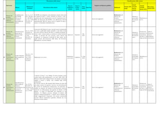 Descrizione delle misure                                                                                                                              Classificazione delle misure


     Intervento                                                                                                                                                                     Impatto sul bilancio pubblico                                   Anual
                                                                                                                                   Stato di     Stato di                                                                                                            Annual
                                            Riferimenti                                                                                                      Data                                                                       Europe 2020 Growth                      Raccoman-
                      Misura                                                    Descrizione della misura                          implemen-     avanza-            Data fine                                        Bottleneck                                      Growth
                                             normativi
                                                                                                                                    tazione      mento
                                                                                                                                                            inizio                                                                      target      Survey                      dazioni 2011
                                                                                                                                                                                                                                                                    Survey 2012
                                                                                                                                                                                                                                                    actions


                      Semplificazione     Art. 6, c. 2 e 3    Il SISTRI era configurato come alternativo rispetto alla tenuta                                                                                       Bottleneck n. 4 -
     Mercato dei
                      del SISTRI          D.L. 138/2011       dei registri di carico e scarico. Pertanto la misura è volta a                                                                                        Mercato dei                      Liberare le
     prodotti,
                      (Sistema di         (L. 148/2011);      contenere gli oneri amministrativi eccessivi (soprattutto per le                                                                                      Prodotti -                       potenzialità   Modernizza-re
42   concorrenza e                                                                                                                                                             Senza oneri aggiuntivi.
                      controllo e         art. 13, c. 3 D.L   PMI) che derivavano dal SISTRI e che rallentavano l’attività                                                                                          Concorrenza ed                   del mercato    la P.A.
     efficienza
                      tracciabilità dei   216/2011 (L         imprenditoriale. Resta in vigore, invece, il registro di carico e                                                                                     efficienza                       unico
     amministrativa
                      rifiuti)            14/2012)            scarico e il formulario di identificazione.                                                                                                           amministrativa



                                                              Estensione della libertà di orari a tutti gli esercizi commerciali,
                                          Art. 6 c. 4 D.L.    non solo a quelli delle località turistiche o città d’arte (come                                                                                      Bottleneck n. 4 -
     Mercato dei      Liberalizzazione                                                                                                                                                                                                                              Promuovere         Aprire il
                                          138/2011 (L.        era invece previsto dal D.L.98/2011). La libertà di apertura è                                                                                        Mercato dei                      Liberare le
     prodotti,        degli orari di                                                                                                                                                                                                                                la crescita e la   settore dei
                                          148/2011); Art.     estesa a tutti i comuni (prima era limitata ai comuni turistici).                              Dic.                                                   Prodotti -                       potenzialità
43   concorrenza e    apertura degli                                                                                              Approvato    Operativo                       Senza oneri aggiuntivi.                                                              concorrenza        servizi a
                                          31 D.L.             Inoltre, si prevede che non possono essere imposti né                                          2011                                                   Concorrenza ed                   del mercato
     efficienza       esercizi                                                                                                                                                                                                                                      nel breve e nel    un’ulteriore
                                          201/2011 (L.        contingenti, né limitazioni territoriali di altra natura salvo                                                                                        efficienza                       unico
     amministrativa   commerciali                                                                                                                                                                                                                                   lungo periodo      concorrenza
                                          212/2011)           quelli connessi alla protezione della salute, dei lavoratori,                                                                                         amministrativa
                                                              dell'ambiente e dei beni culturali.




                                                                                                                                                                                                                    Bottleneck n. 4 -
     Mercato dei                          Art. 15, c. 2 L.                                                                                                                                                          Mercato dei
                                                                                                                                                                                                                                                     Liberare le
     prodotti,        Analisi d'impatto   183/2011;                                                                                                                                                                 Prodotti -
                                                                                                                                  Implentazio-              I Trim.                                                                                  potenzialità   Modernizza-re
44   concorrenza e    della regolazione   Art. 3 D.L.      Implentazio-ne in corso                                                             Legiferato                      Senza oneri aggiuntivi.              Concorrenza ed
                                                                                                                                   ne in corso               2012                                                                                    del mercato    la P.A.
     efficienza       (AIR)               5/2012 (L.                                                                                                                                                                efficienza
                                                                                                                                                                                                                                                     unico
     amministrativa                       35/2012)                                                                                                                                                                  amministrativa




                                                        I farmaci di fascia C con obbligo di ricetta potranno essere
                                                        venduti anche nelle parafarmacie e nei corner della GDO. Il
                                                        Ministero della Sanità redigerà l'elenco dei farmaci comunque
                                                        soggetti a ricetta e, quindi, non vendibili negli esecizi
                                                        commerciali.
                      Liberalizzazione
                                                        Per favorire l’accesso alla titolarità delle farmacie da parte del                                                                                          Bottleneck n. 4 -                               Promuovere
     Mercato dei      della vendita di  Art. 32 D.L.                                                                                                                                                                                                                                   Aprire il
                                                        più ampio numero di aspiranti è previsto un potenziamento                                                                                                   Mercato dei                      Liberare le    la crescita e la
     prodotti,        farmaci e         201/2011 (L.                                                                                                                                                                                                                                   settore dei
                                                        del servizio di distribuzione farmaceutica. In particolare è                                         Dic.                                                   Prodotti -        Tasso di       potenzialità   concorrenza
45   concorrenza e    potenziamento del 212/2011); art.                                                                    Approvato           Operativo                       Senza oneri aggiuntivi.                                                                                 servizi a
                                                        stabilito un aumento del numero di autorizzazioni concesse,                                          2011                                                   Concorrenza ed occupazione       del mercato    nel breve e nel
     efficienza       servizio di       11 D.L. 1/2012                                                                                                                                                                                                                                 un’ulteriore
                                                        attraverso un abbassamento del quorum di abitanti (3.300                                                                                                    efficienza                       unico          lungo periodo
     amministrativa   distribuzione     (L. 27/2012)                                                                                                                                                                                                                                   concorrenza
                                                        abitanti, in luogo di 4000-5000) per l’apertura di una                                                                                                      amministrativa
                      farmaceutica
                                                        farmacia. Le Regioni possono derogare al criterio del
                                                        rapporto farmacia-popolazione e istituire nuove farmacie in
                                                        luoghi maggiormente frequentati. Gli esercizi commerciali
                                                        possono allestire preparazioni galeniche officinali che non
                                                        richiedono ricetta medica.
 